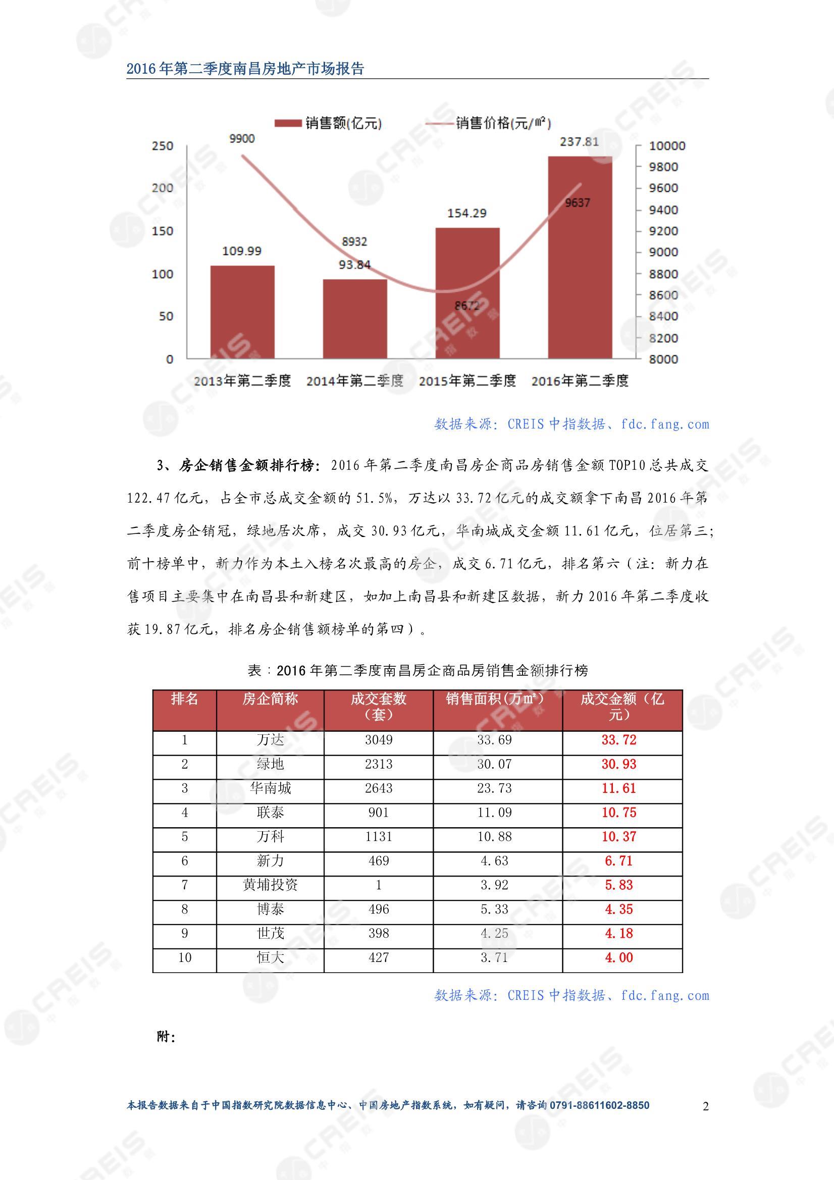南昌、南昌房地产市场、南昌楼市、新房、二手房、土地市场、商办市场、楼市政策、南昌楼市新政