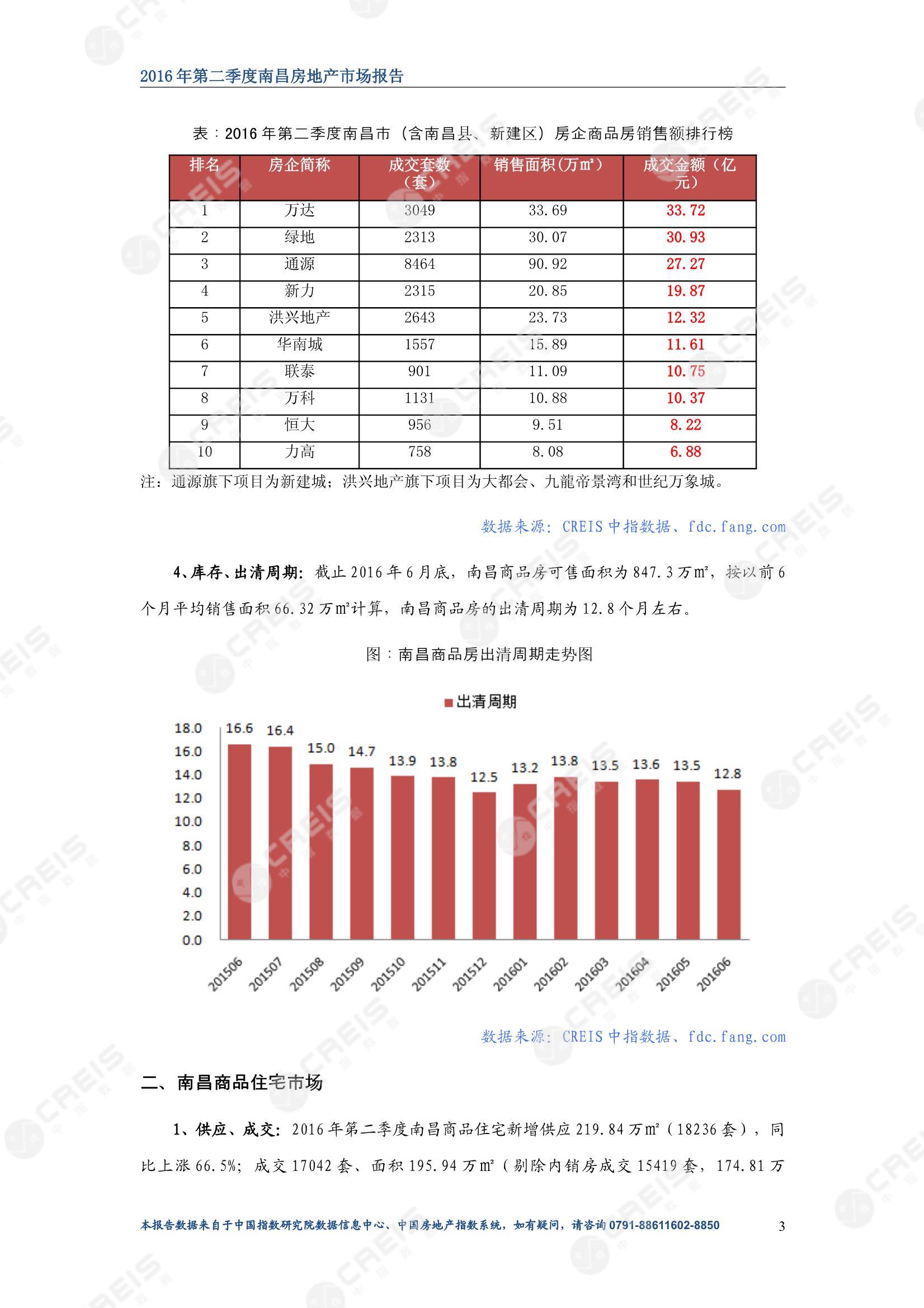 南昌、南昌房地产市场、南昌楼市、新房、二手房、土地市场、商办市场、楼市政策、南昌楼市新政