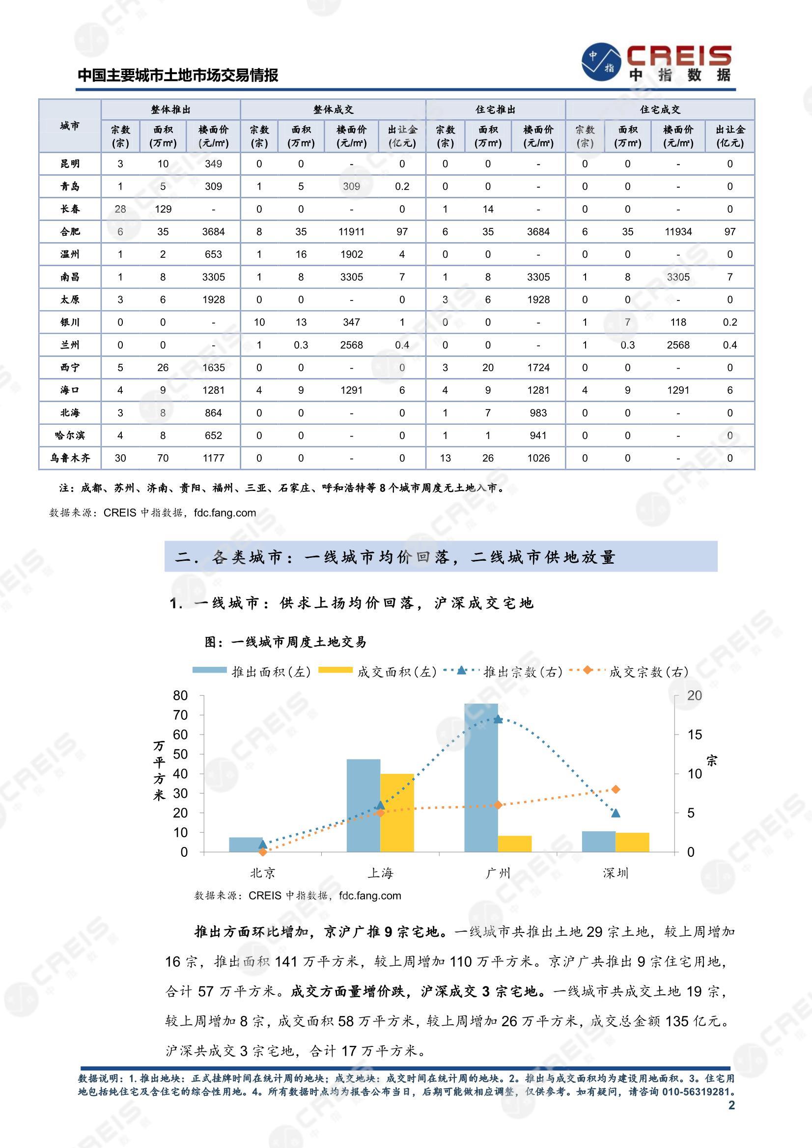 住宅用地、商办用地、土地市场、土地交易、土地成交、土地排行榜、土地供求、工业用地、楼面均价、出让金、规划建筑面积、容积率、出让面积、成交楼面价、溢价率、房企拿地、拿地排行榜、住宅用地成交排行、土地成交情况、一线城市、二线城市