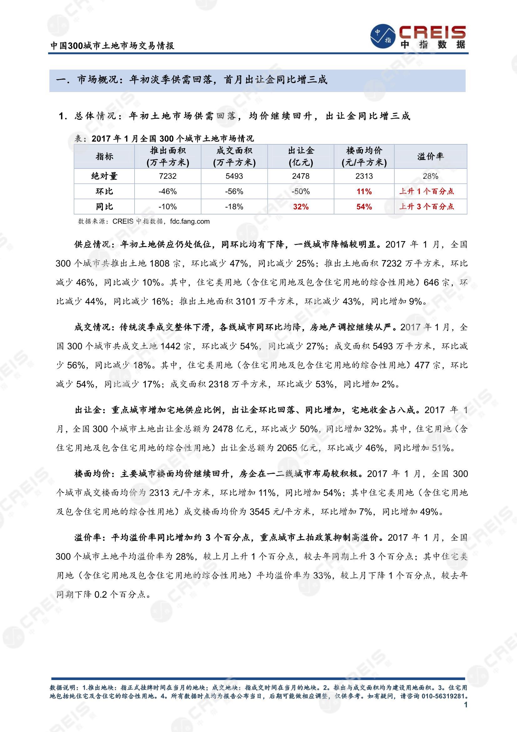 住宅用地、商办用地、土地市场、土地交易、土地成交、土地排行榜、土地供求、工业用地、楼面均价、出让金、规划建筑面积、容积率、出让面积、成交楼面价、溢价率、房企拿地、拿地排行榜、住宅用地成交排行、土地成交情况、一线城市、二线城市、三四线城市、土地价格、城市群、长三角、珠三角、京津冀、300城土地信息