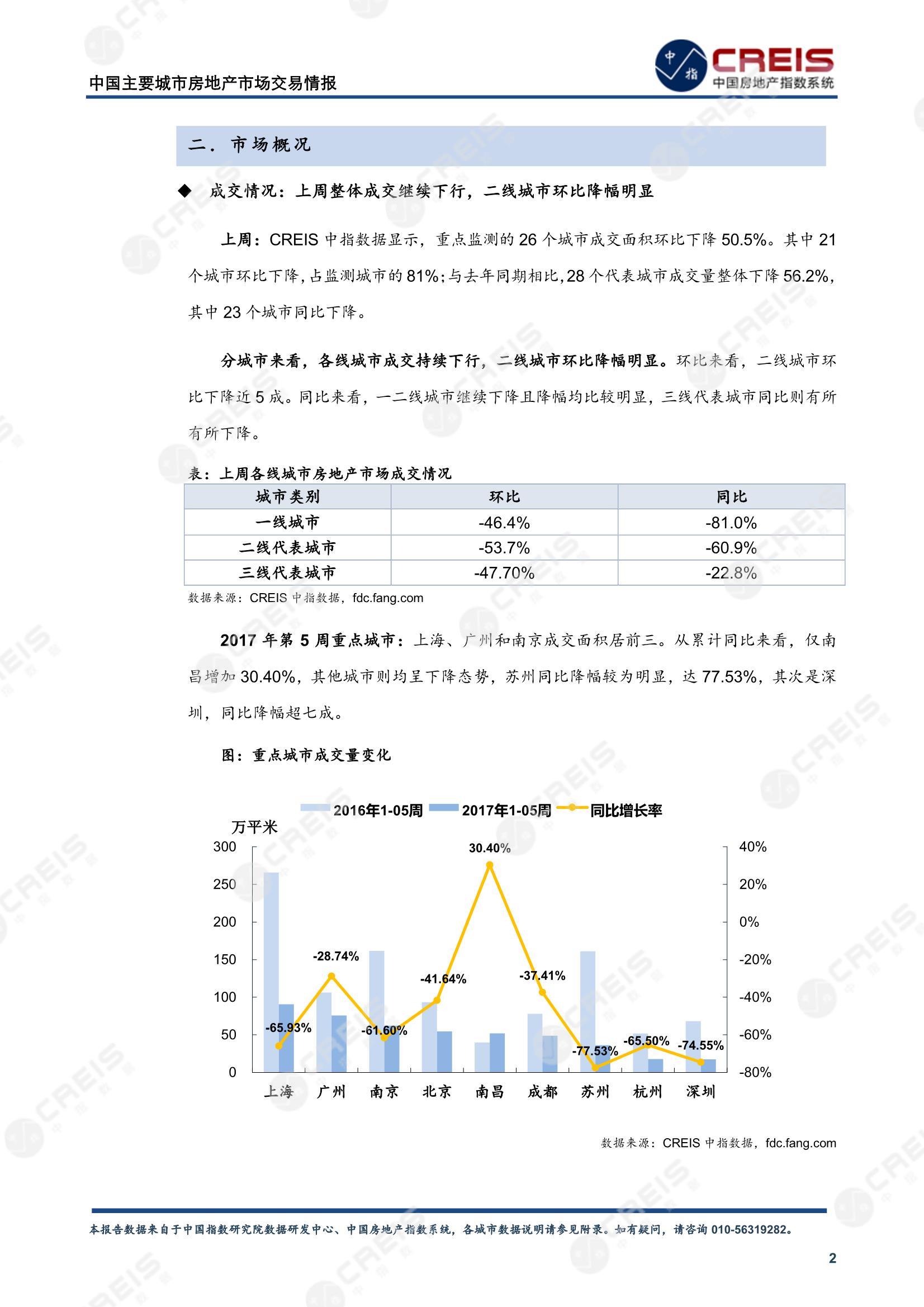 全国楼市、全国房地产市场、重点城市、市场周报、房地产周报、商品房、商品住宅、成交量、供应量、供应面积、成交面积、楼市库存、库存面积、去化周期