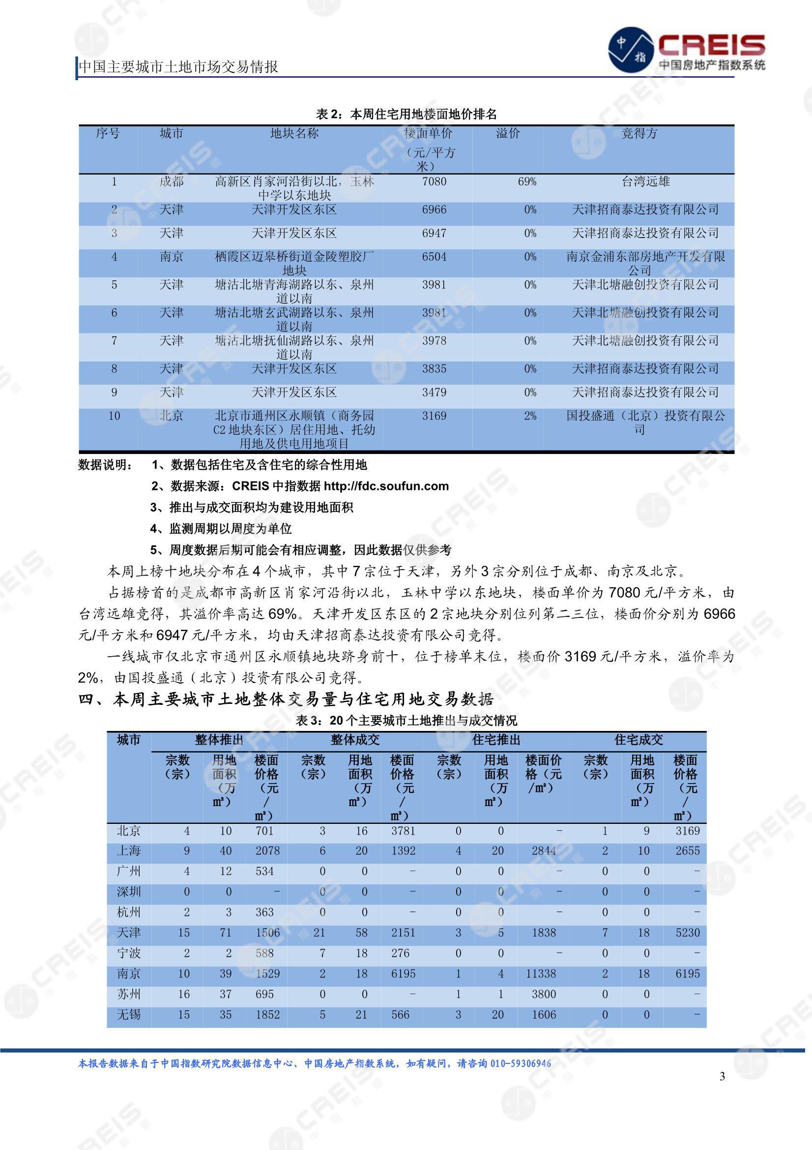 住宅用地、商办用地、土地市场、土地交易、土地成交、土地排行榜、土地供求、工业用地、楼面均价、出让金、规划建筑面积、容积率、出让面积、成交楼面价、溢价率、房企拿地、拿地排行榜、住宅用地成交排行、土地成交情况、一线城市、二线城市