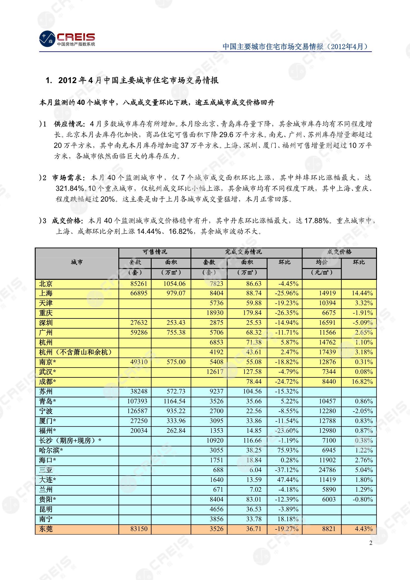 全国楼市、全国房地产市场、重点城市、市场月报、房地产月报、商品房、商品住宅、成交量、供应量、供应面积、成交面积、销售面积、楼市库存、库存面积、去化周期、住宅市场、统计局数据