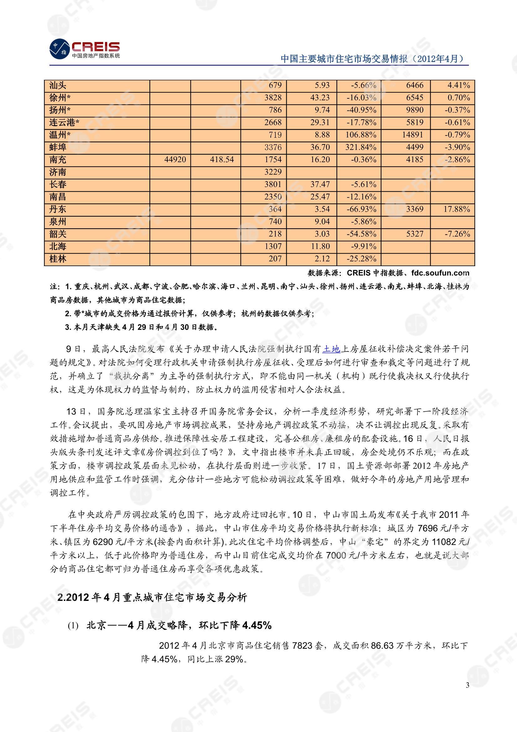 全国楼市、全国房地产市场、重点城市、市场月报、房地产月报、商品房、商品住宅、成交量、供应量、供应面积、成交面积、销售面积、楼市库存、库存面积、去化周期、住宅市场、统计局数据