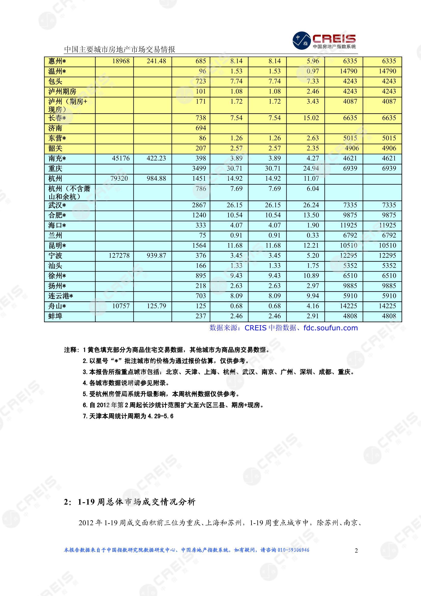 全国楼市、全国房地产市场、重点城市、市场周报、房地产周报、商品房、商品住宅、成交量、供应量、供应面积、成交面积、楼市库存、库存面积、去化周期