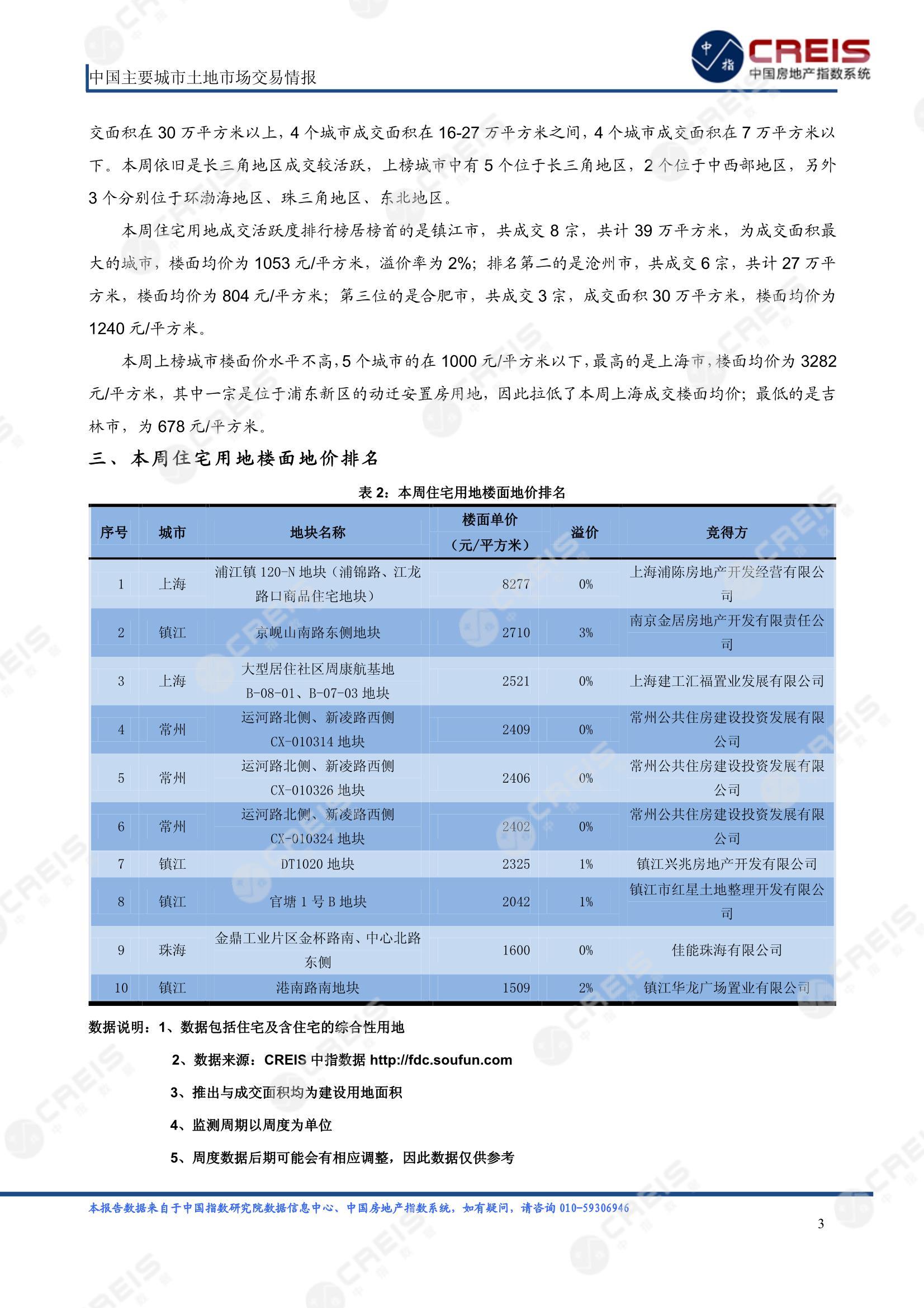 住宅用地、商办用地、土地市场、土地交易、土地成交、土地排行榜、土地供求、工业用地、楼面均价、出让金、规划建筑面积、容积率、出让面积、成交楼面价、溢价率、房企拿地、拿地排行榜、住宅用地成交排行、土地成交情况、一线城市、二线城市