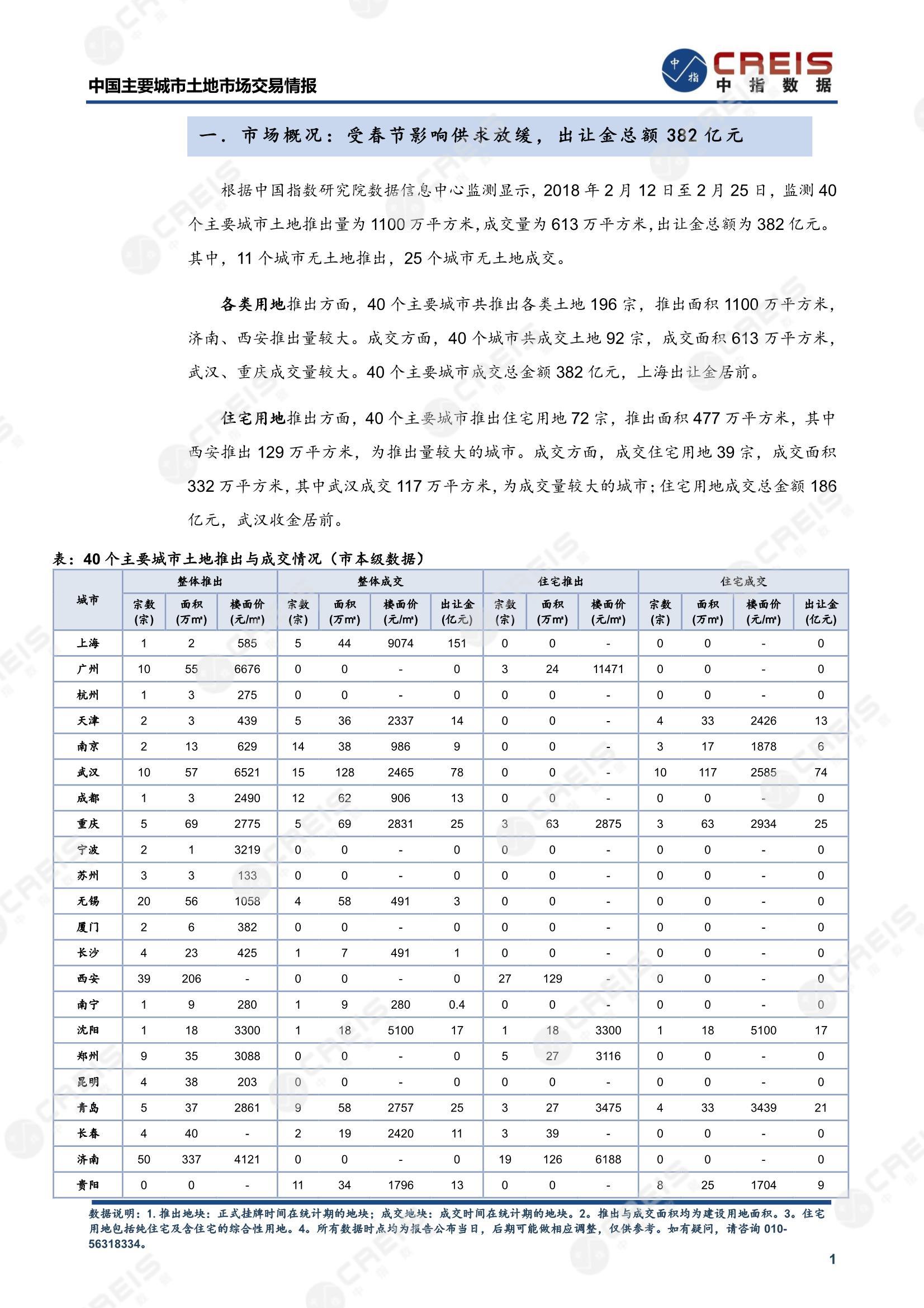住宅用地、商办用地、土地市场、土地交易、土地成交、土地排行榜、土地供求、工业用地、楼面均价、出让金、规划建筑面积、容积率、出让面积、成交楼面价、溢价率、房企拿地、拿地排行榜、住宅用地成交排行、土地成交情况、一线城市、二线城市