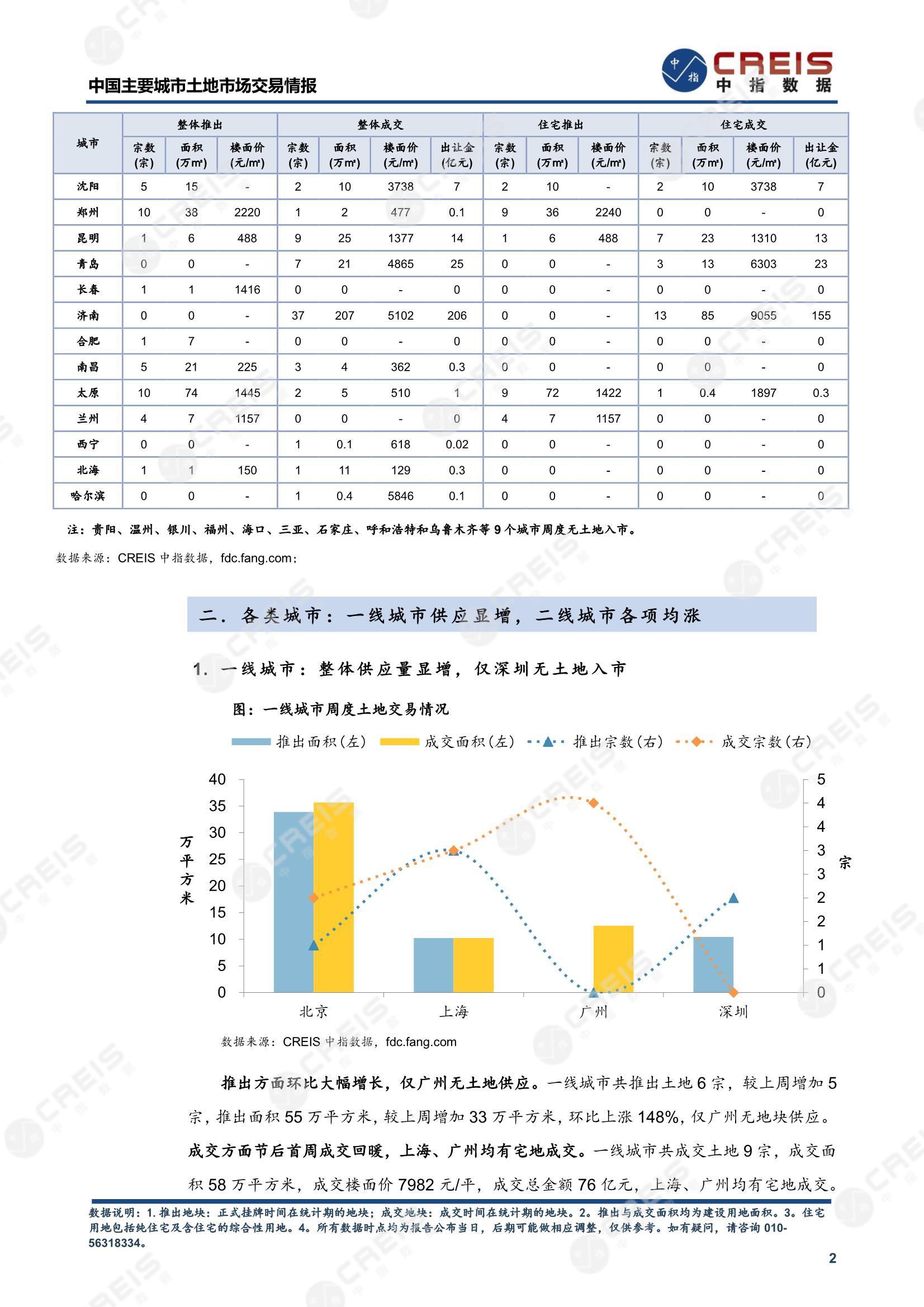 住宅用地、商办用地、土地市场、土地交易、土地成交、土地排行榜、土地供求、工业用地、楼面均价、出让金、规划建筑面积、容积率、出让面积、成交楼面价、溢价率、房企拿地、拿地排行榜、住宅用地成交排行、土地成交情况、一线城市、二线城市