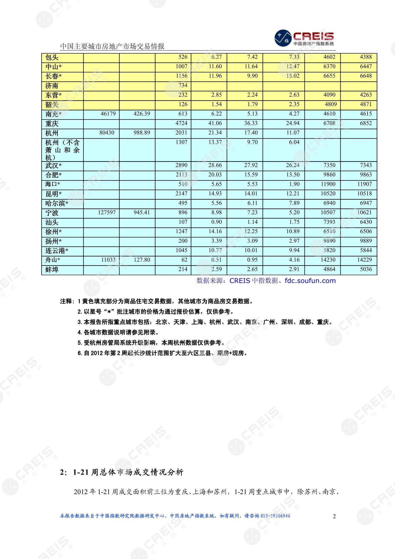 全国楼市、全国房地产市场、重点城市、市场周报、房地产周报、商品房、商品住宅、成交量、供应量、供应面积、成交面积、楼市库存、库存面积、去化周期