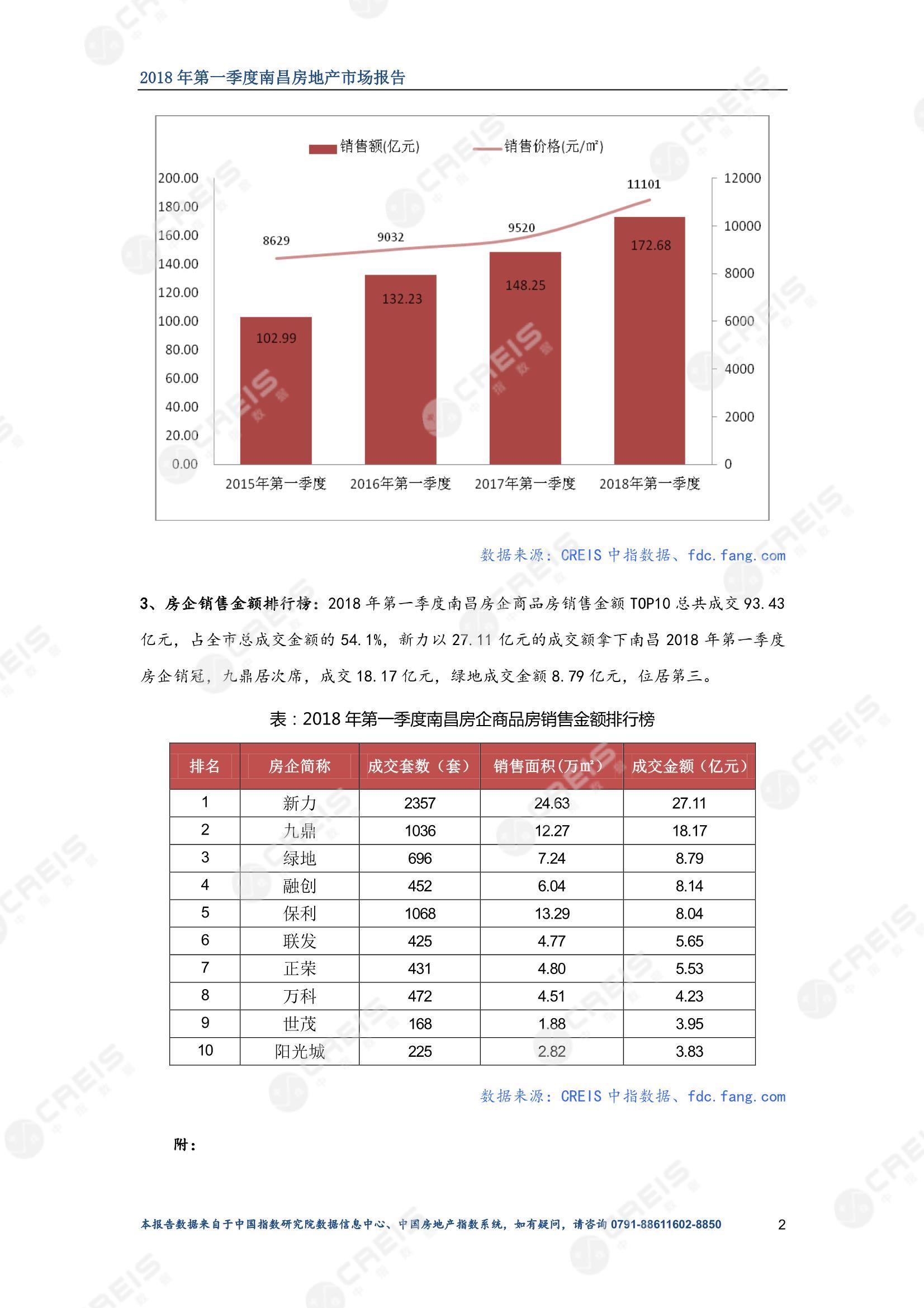 南昌、南昌房地产市场、南昌楼市、新房、二手房、土地市场、商办市场、楼市政策、南昌楼市新政