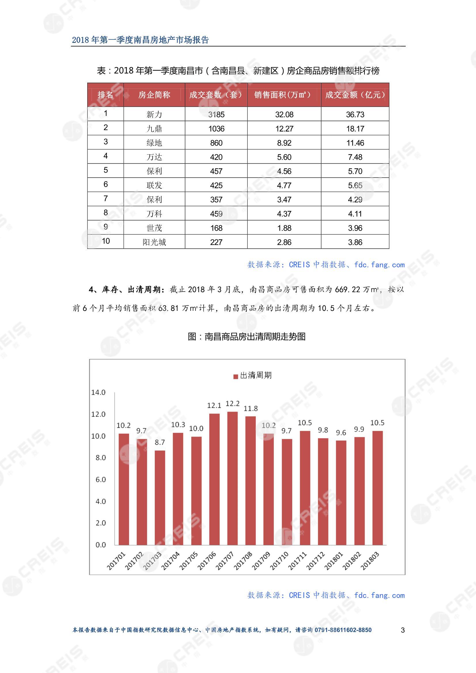 南昌、南昌房地产市场、南昌楼市、新房、二手房、土地市场、商办市场、楼市政策、南昌楼市新政