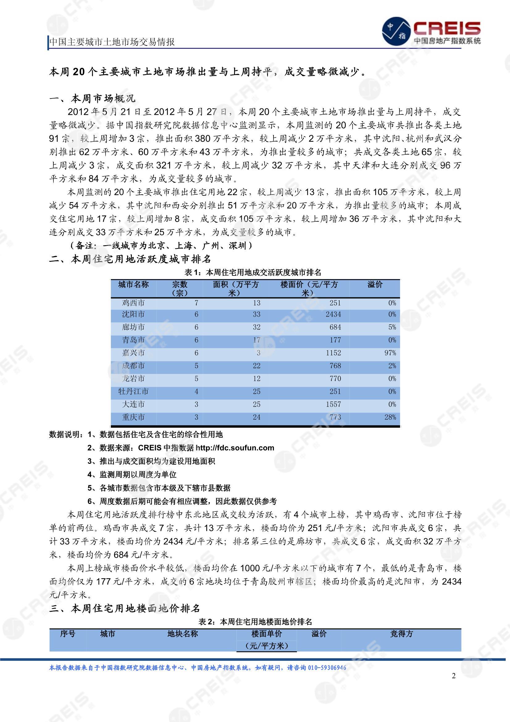 住宅用地、商办用地、土地市场、土地交易、土地成交、土地排行榜、土地供求、工业用地、楼面均价、出让金、规划建筑面积、容积率、出让面积、成交楼面价、溢价率、房企拿地、拿地排行榜、住宅用地成交排行、土地成交情况、一线城市、二线城市