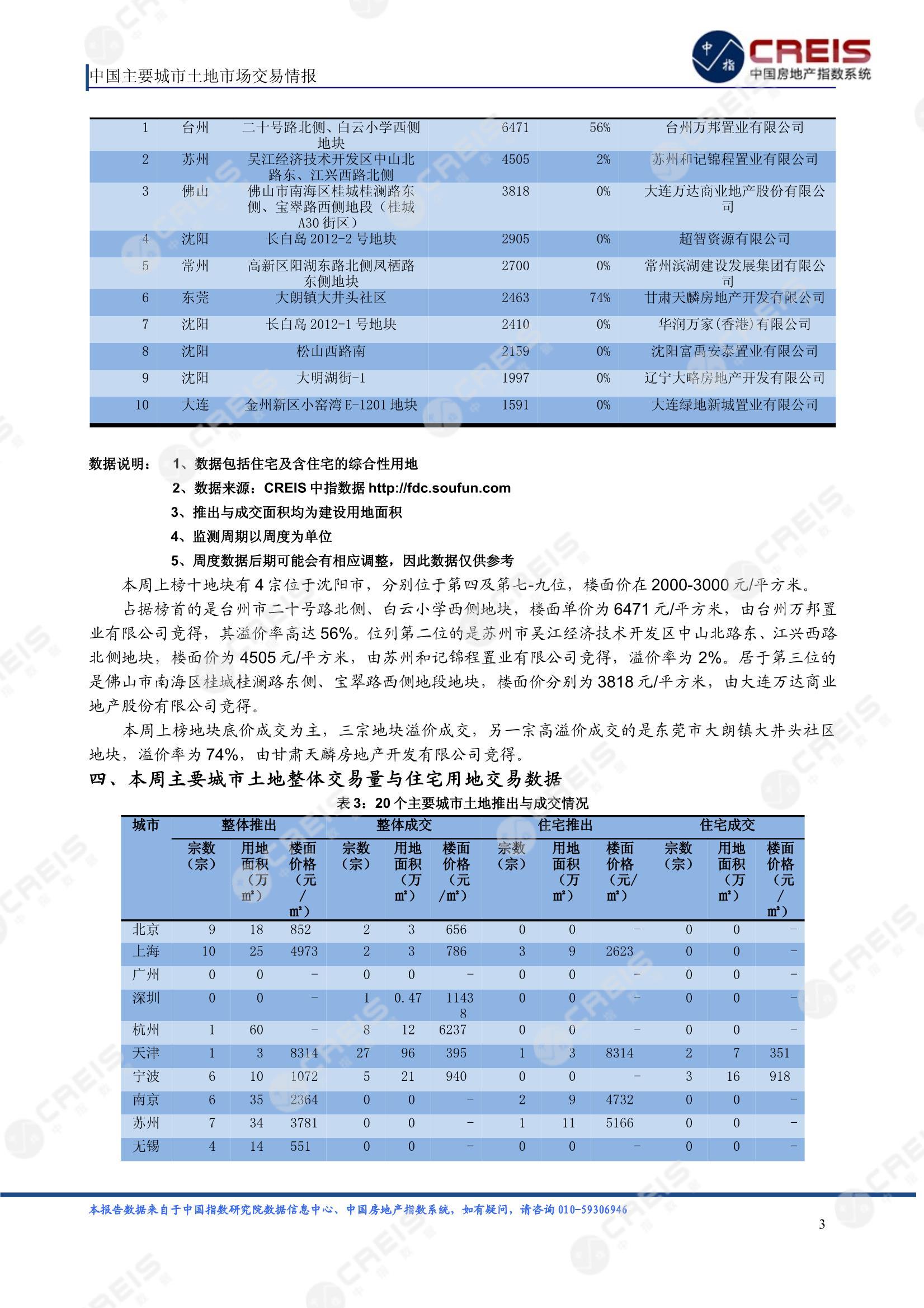 住宅用地、商办用地、土地市场、土地交易、土地成交、土地排行榜、土地供求、工业用地、楼面均价、出让金、规划建筑面积、容积率、出让面积、成交楼面价、溢价率、房企拿地、拿地排行榜、住宅用地成交排行、土地成交情况、一线城市、二线城市