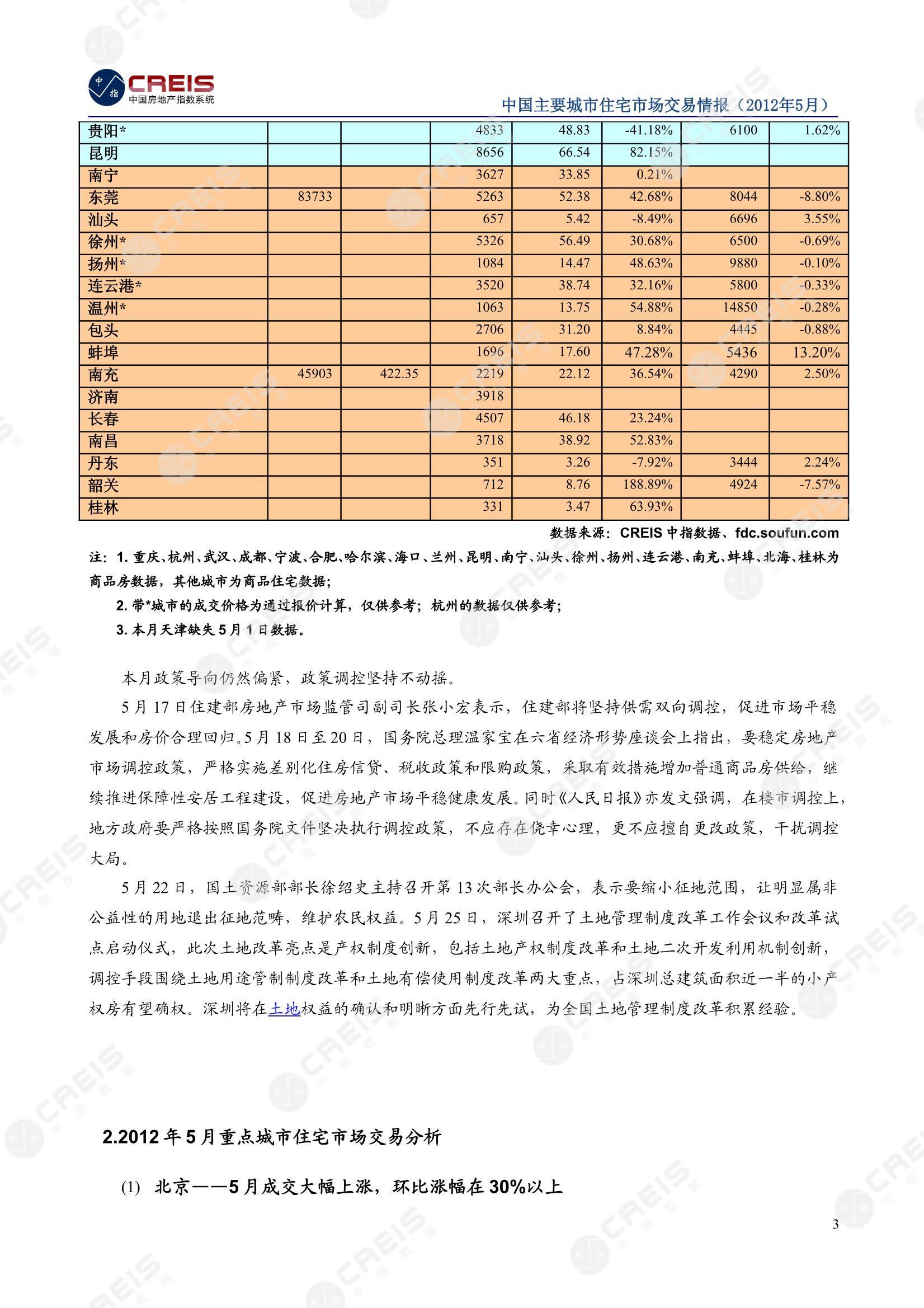 全国楼市、全国房地产市场、重点城市、市场月报、房地产月报、商品房、商品住宅、成交量、供应量、供应面积、成交面积、销售面积、楼市库存、库存面积、去化周期、住宅市场、统计局数据