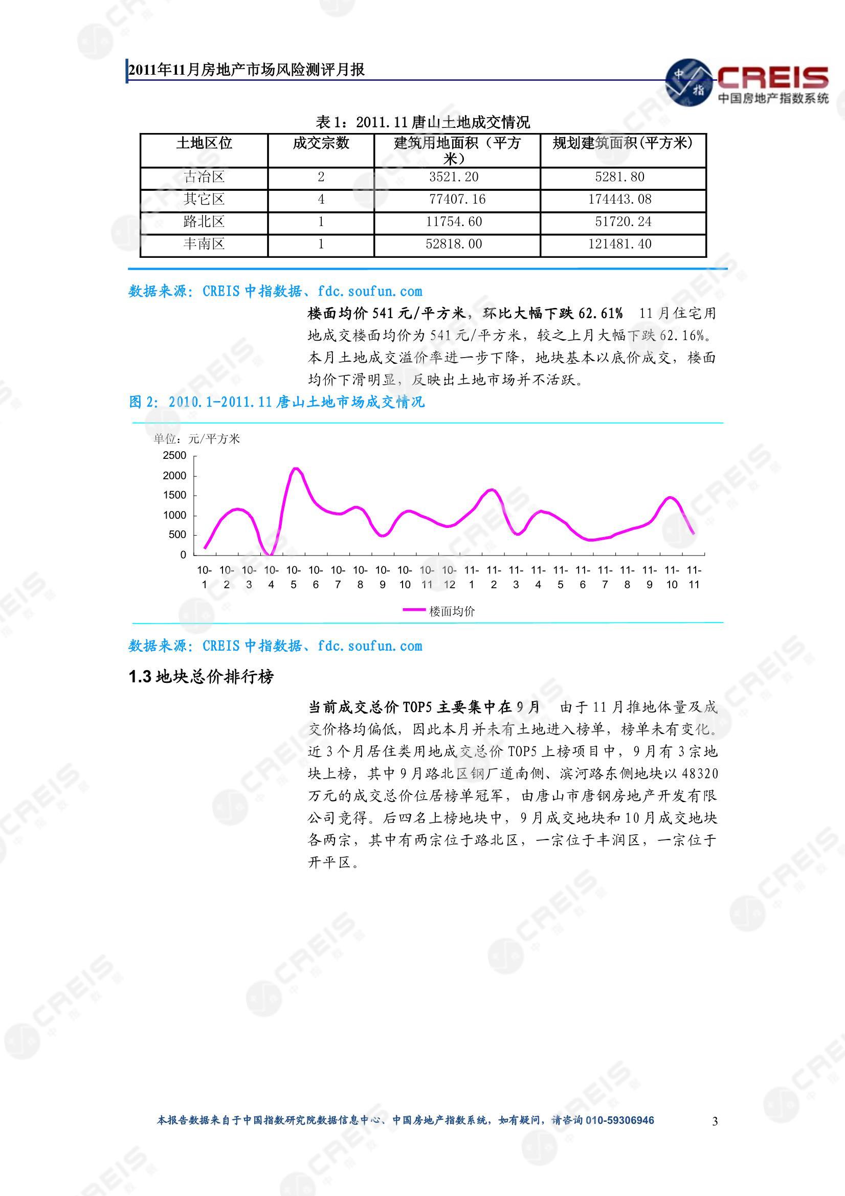 唐山、房地产市场、房产市场、住宅市场、商业市场、办公市场、商品房、施工面积、开发投资、新建住宅、新房项目、二手住宅、成交套数、成交面积、成交金额