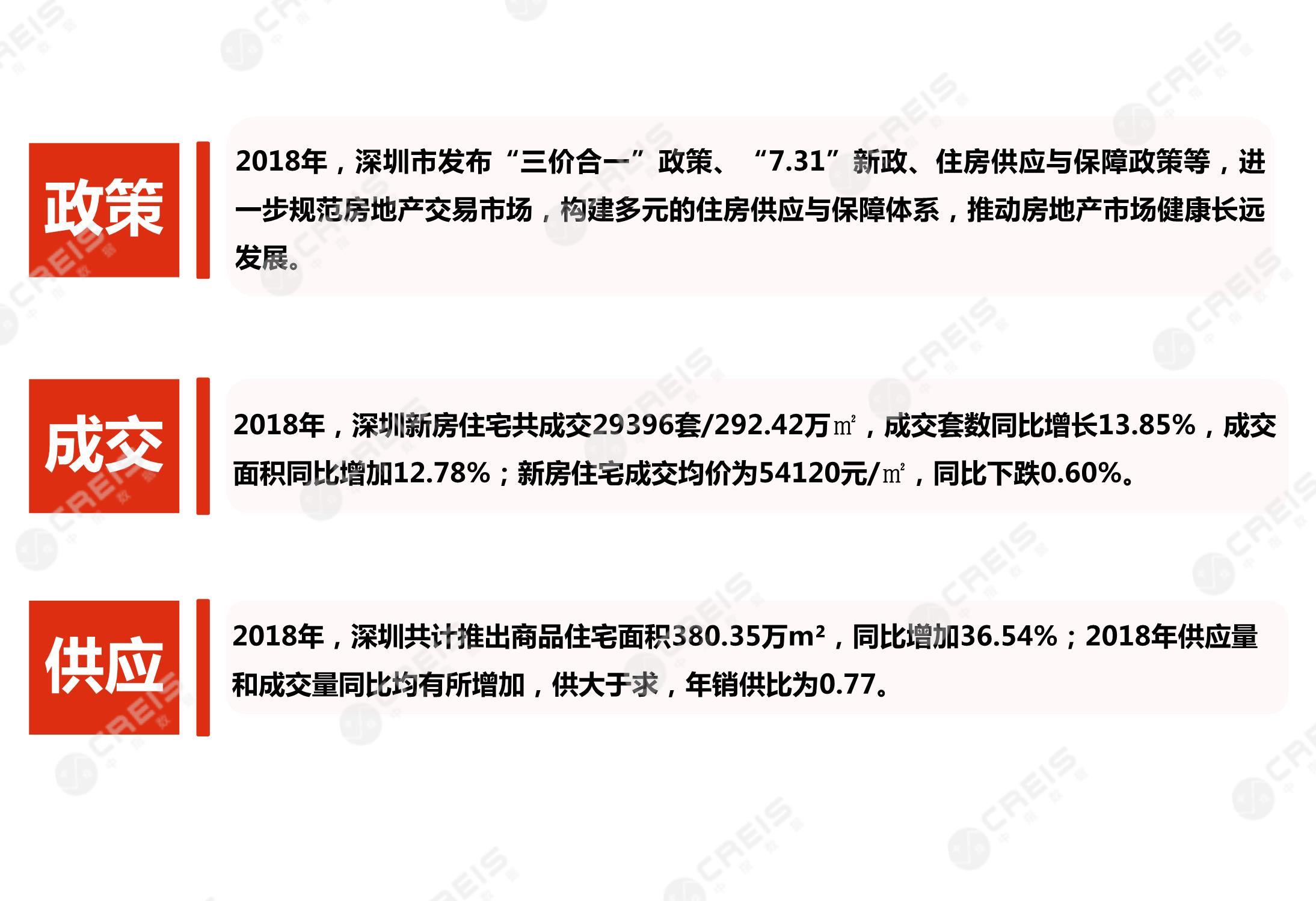 深圳、房地产市场、房产市场、住宅市场、商业市场、办公市场、商品房、施工面积、开发投资、新建住宅、新房项目、二手住宅、成交套数、成交面积、成交金额