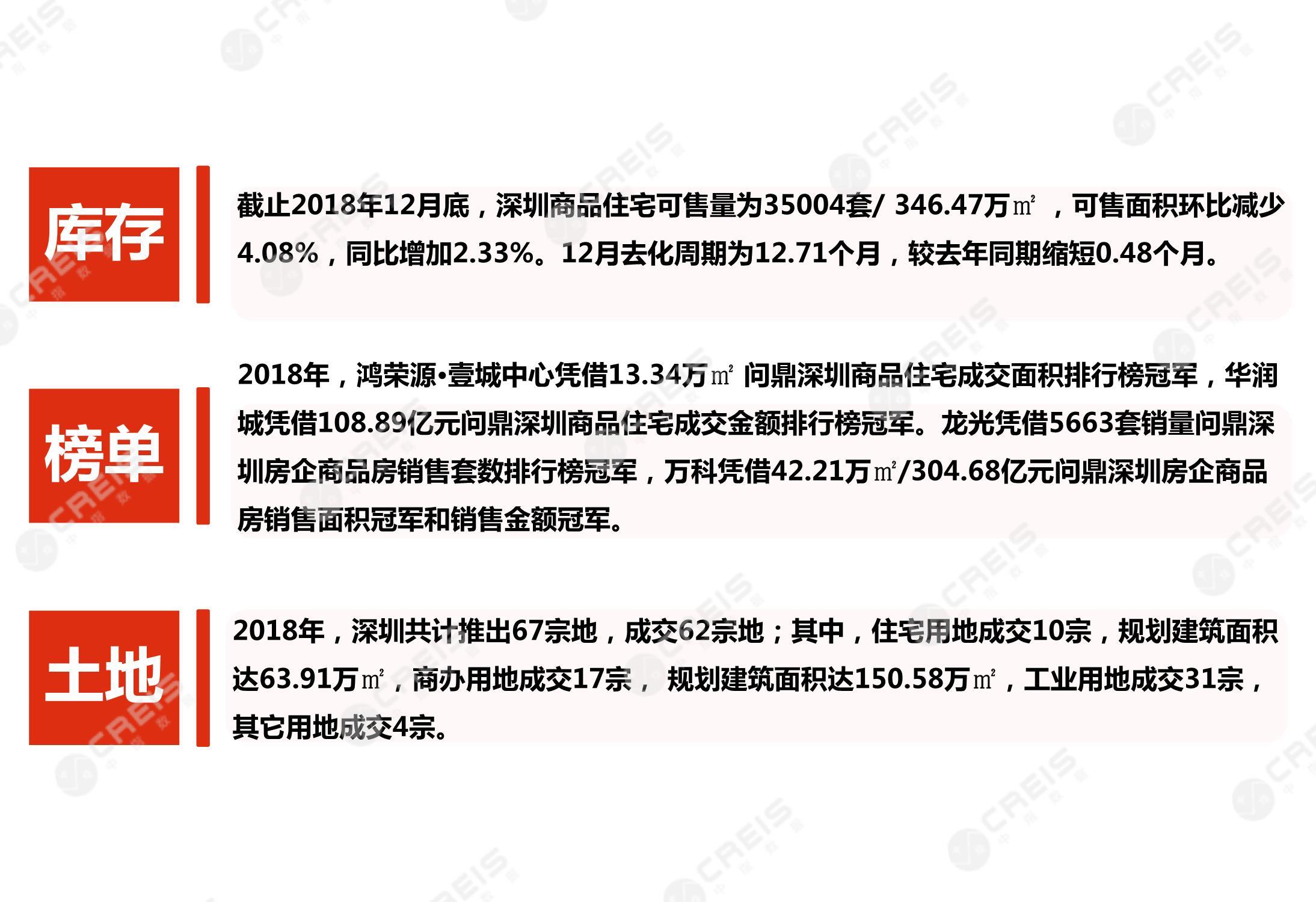 深圳、房地产市场、房产市场、住宅市场、商业市场、办公市场、商品房、施工面积、开发投资、新建住宅、新房项目、二手住宅、成交套数、成交面积、成交金额