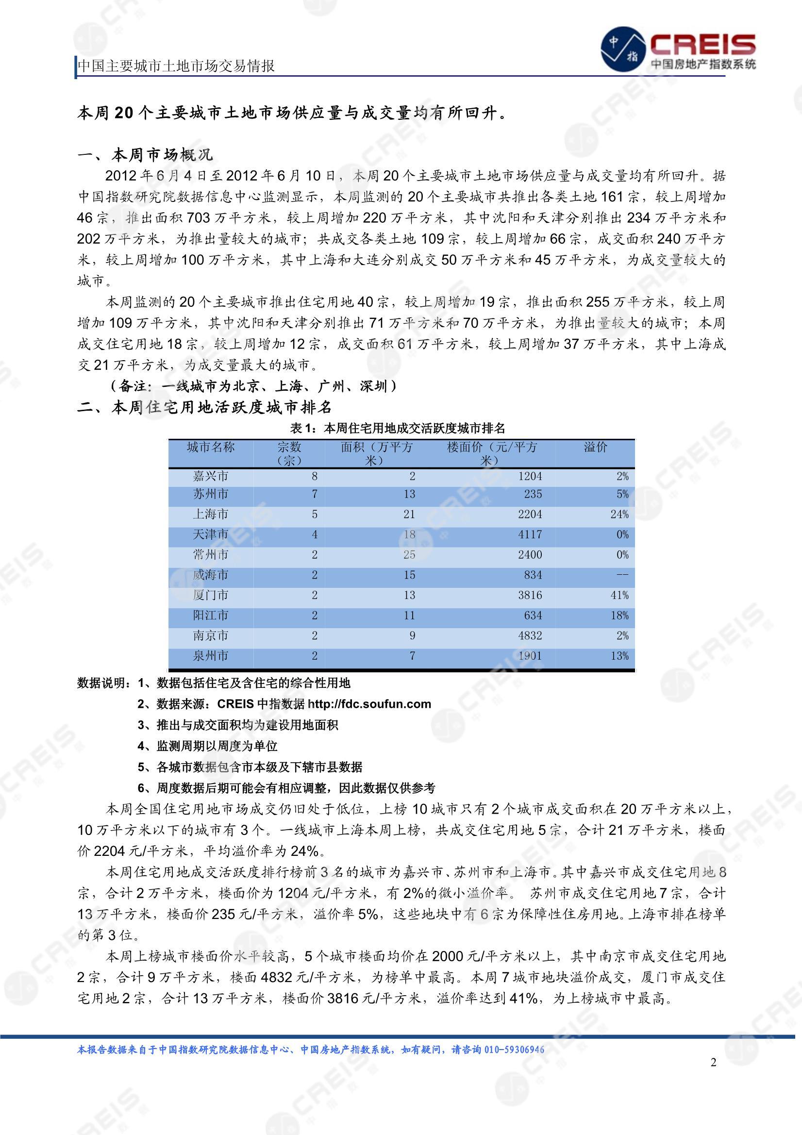 住宅用地、商办用地、土地市场、土地交易、土地成交、土地排行榜、土地供求、工业用地、楼面均价、出让金、规划建筑面积、容积率、出让面积、成交楼面价、溢价率、房企拿地、拿地排行榜、住宅用地成交排行、土地成交情况、一线城市、二线城市