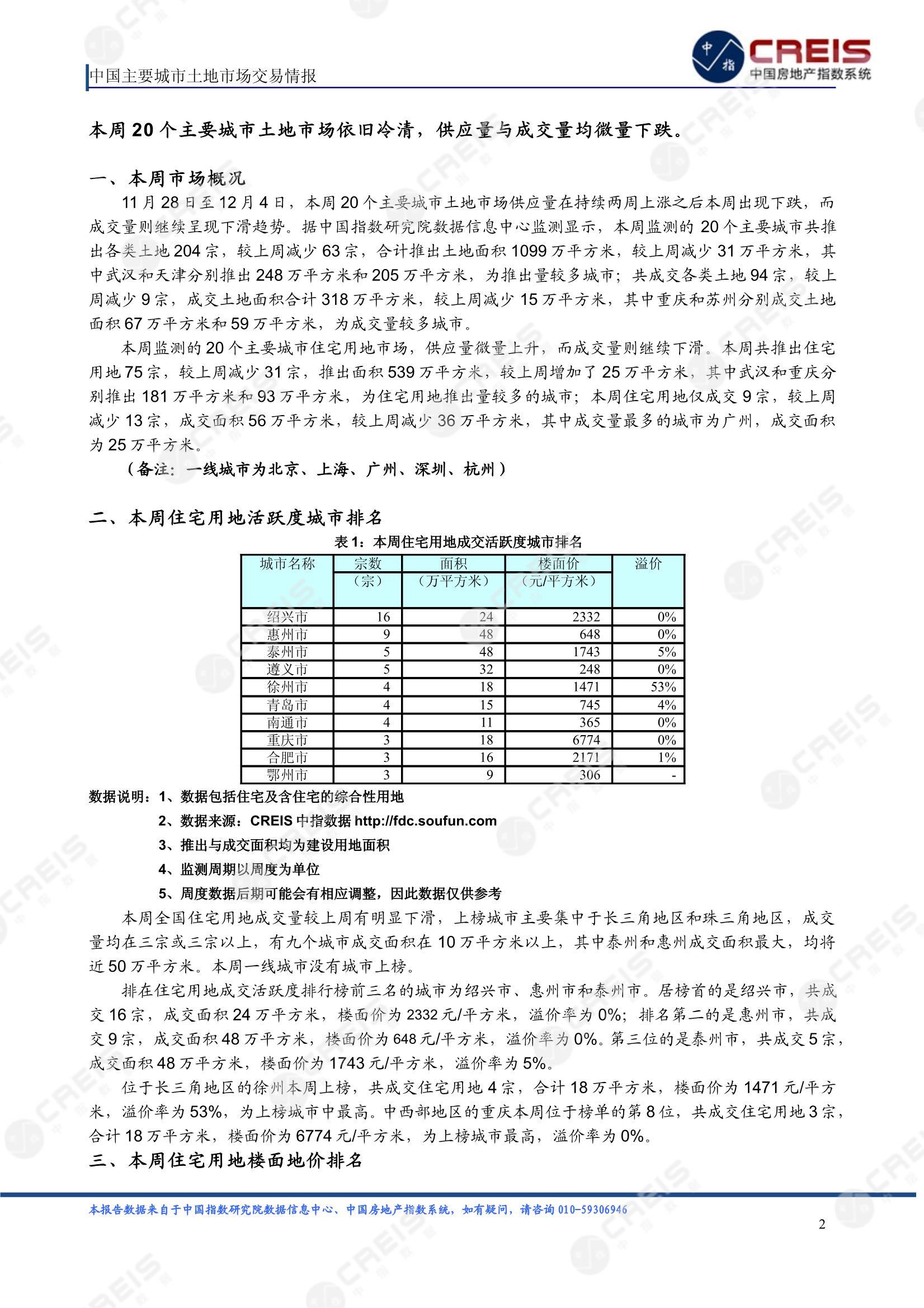 住宅用地、商办用地、土地市场、土地交易、土地成交、土地排行榜、土地供求、工业用地、楼面均价、出让金、规划建筑面积、容积率、出让面积、成交楼面价、溢价率、房企拿地、拿地排行榜、住宅用地成交排行、土地成交情况、一线城市、二线城市