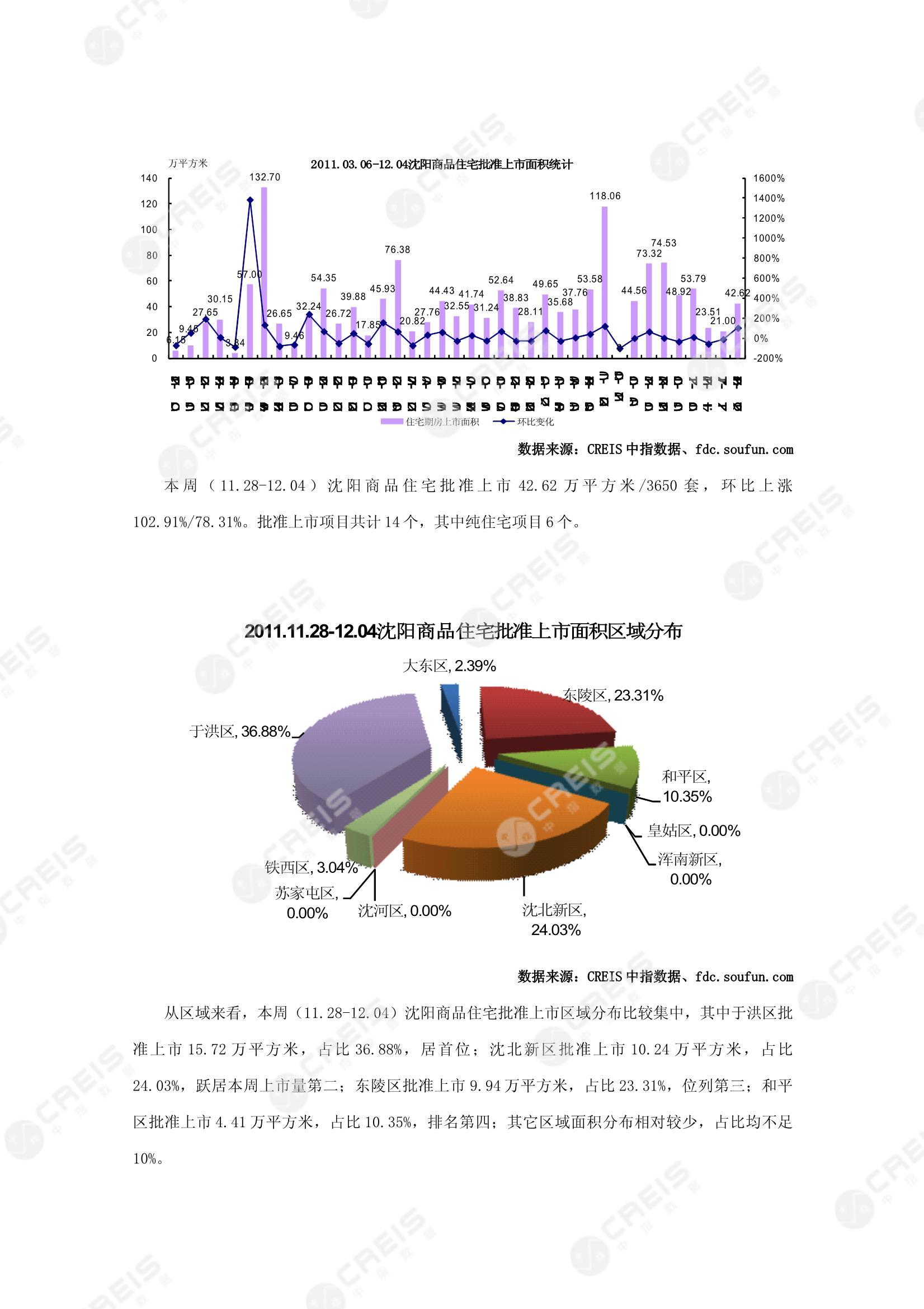 沈阳、沈阳房地产市场、商品房销售、住宅成交、土地市场、地块面积、沈阳写字楼