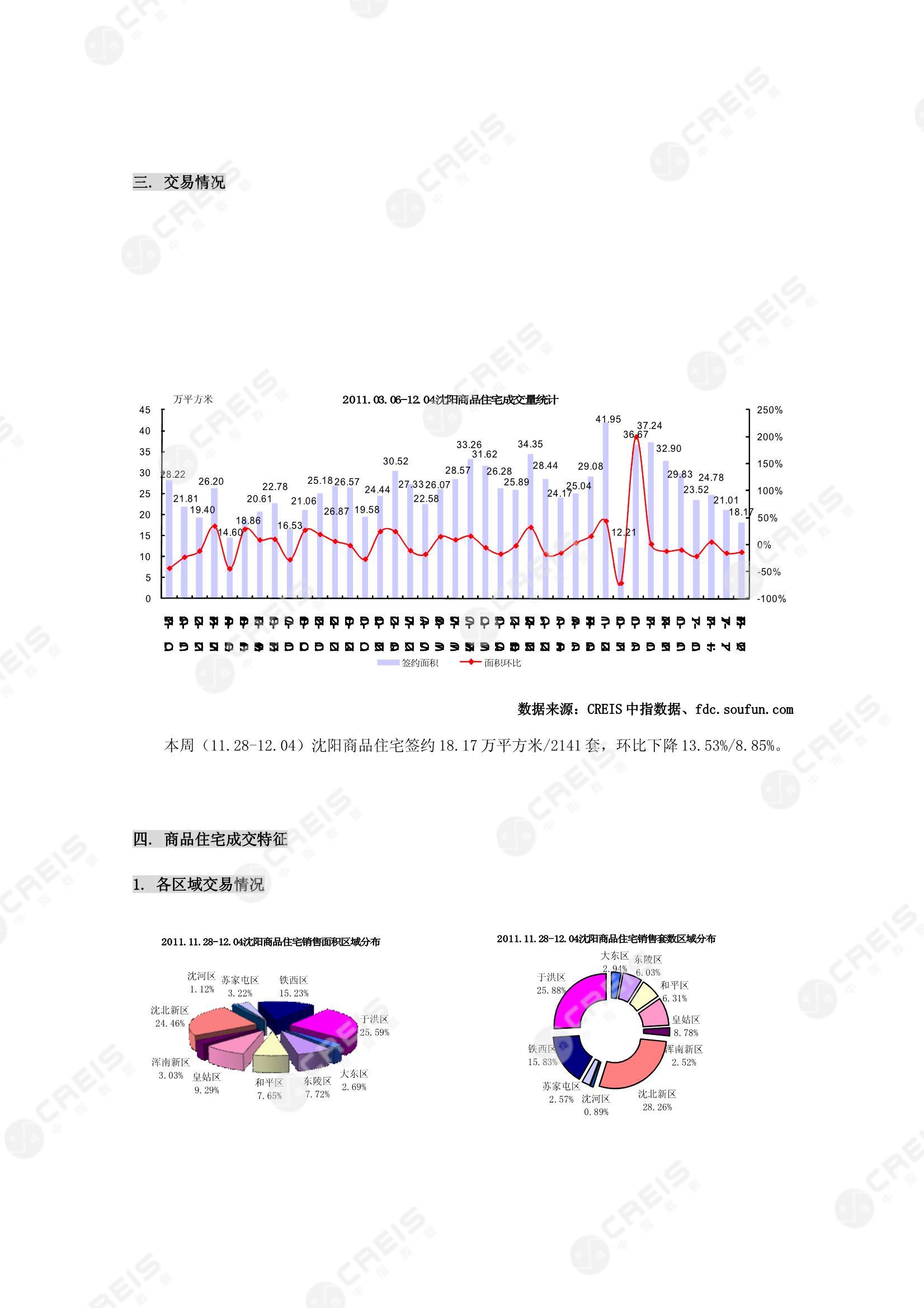 沈阳、沈阳房地产市场、商品房销售、住宅成交、土地市场、地块面积、沈阳写字楼