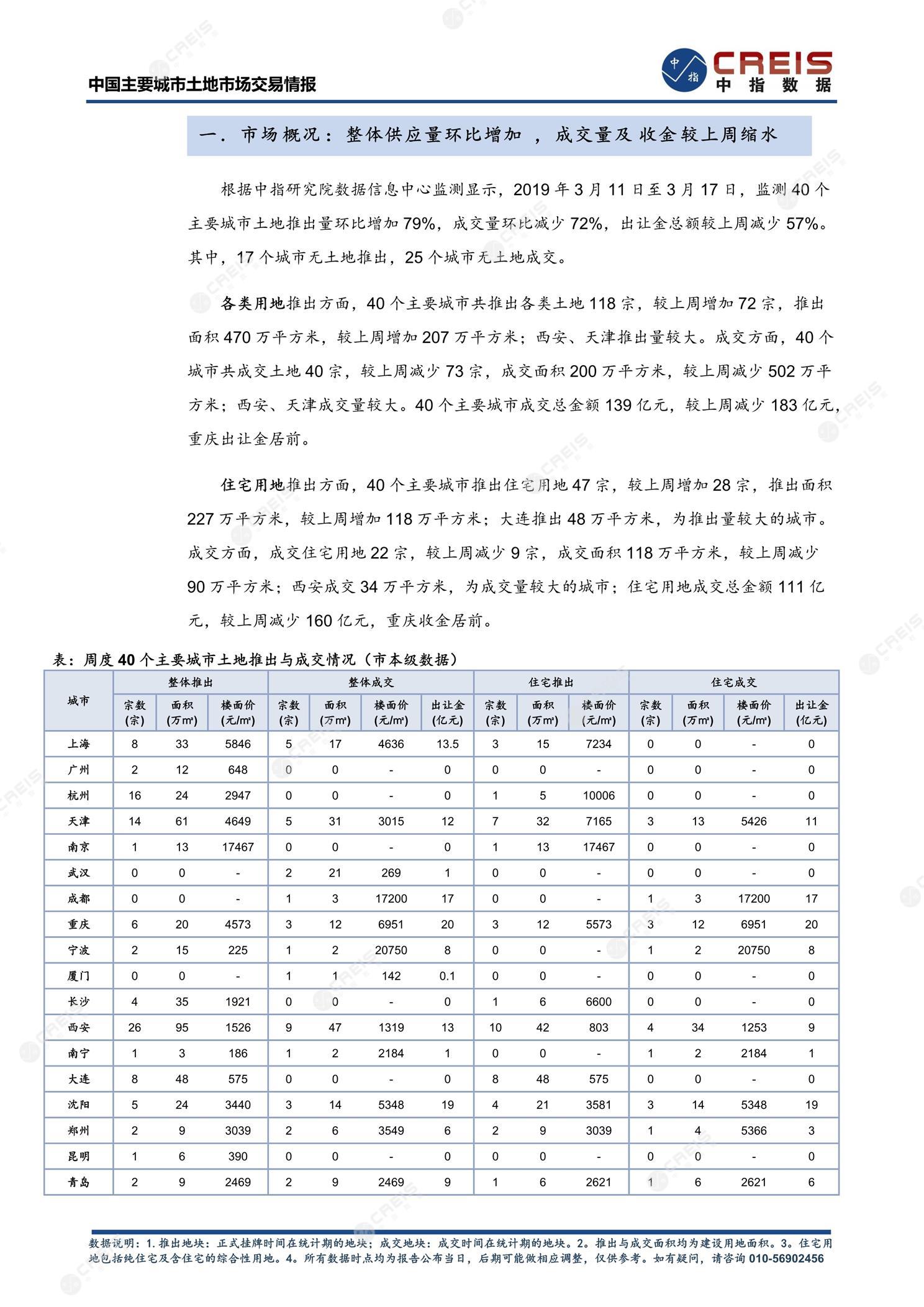 住宅用地、商办用地、土地市场、土地交易、土地成交、土地排行榜、土地供求、工业用地、楼面均价、出让金、规划建筑面积、容积率、出让面积、成交楼面价、溢价率、房企拿地、拿地排行榜、住宅用地成交排行、土地成交情况、一线城市、二线城市