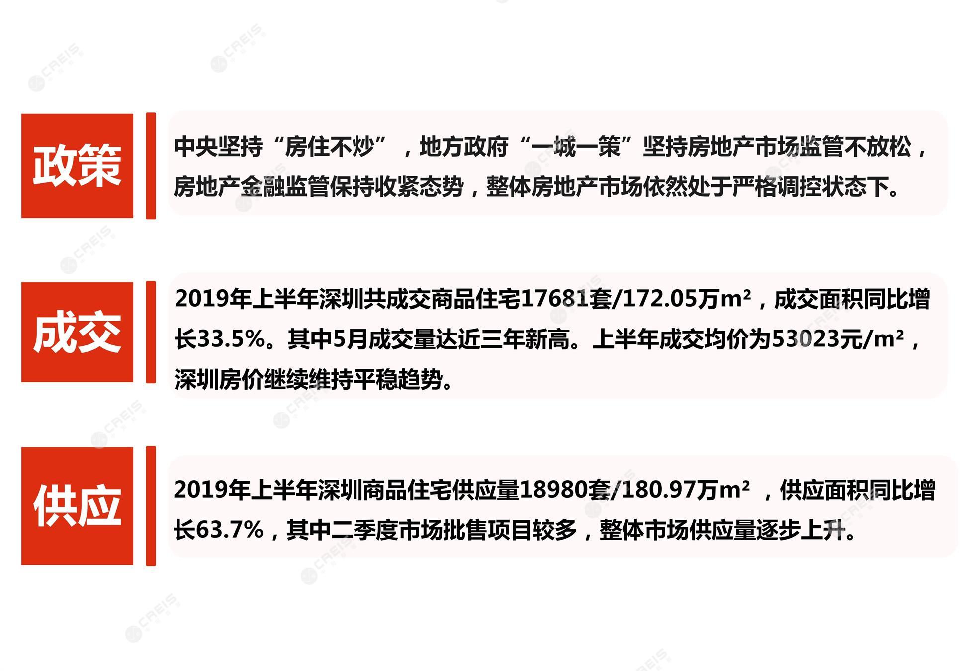 深圳、深圳房地产市场、深圳楼市、新房、二手房、土地市场、商办市场、楼市政策、深圳楼市新政