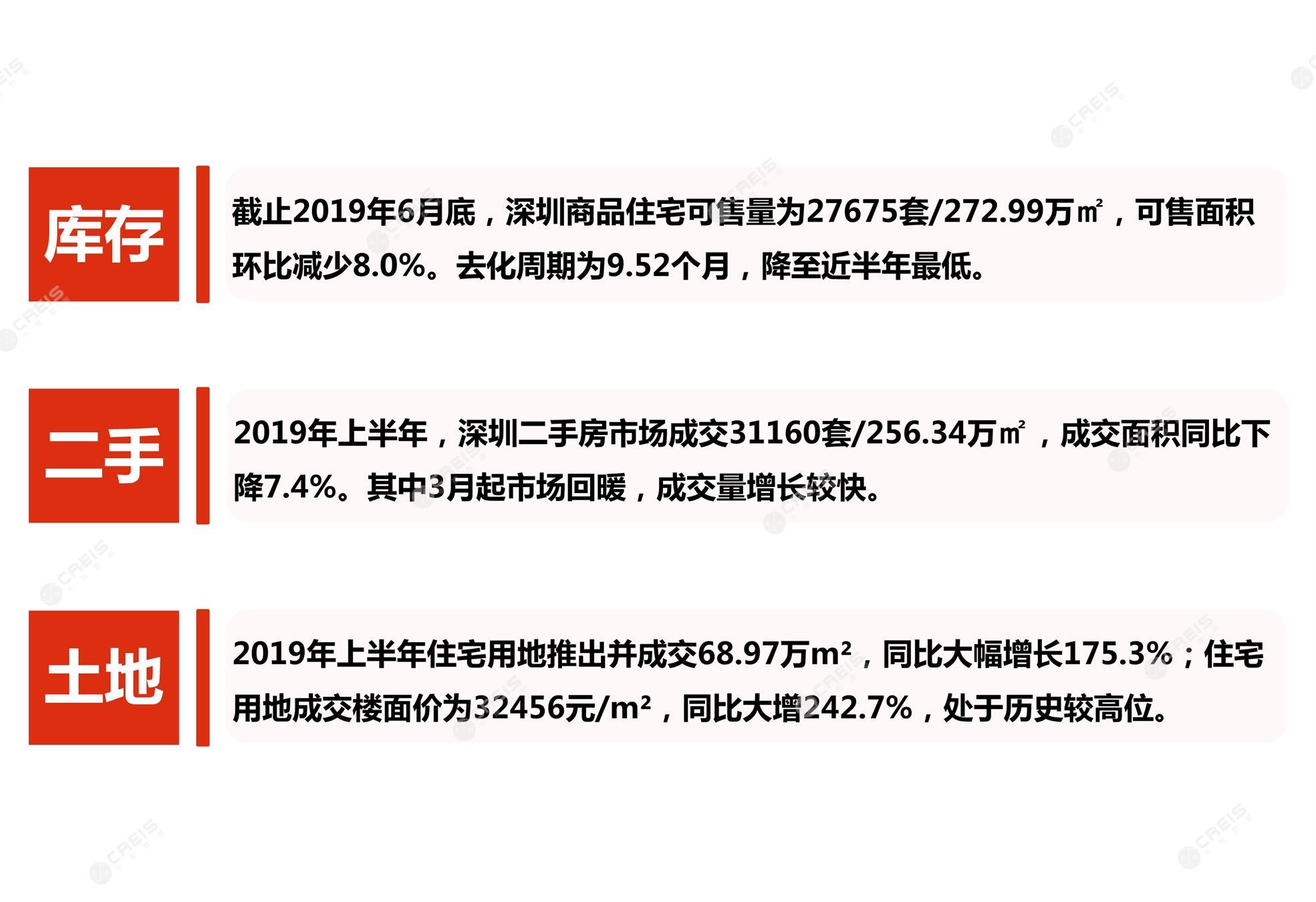 深圳、深圳房地产市场、深圳楼市、新房、二手房、土地市场、商办市场、楼市政策、深圳楼市新政