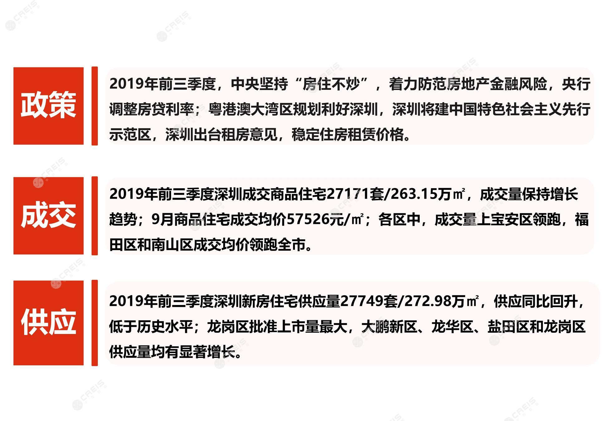 深圳、深圳房地产市场、深圳楼市、新房、二手房、土地市场、商办市场、楼市政策、深圳楼市新政