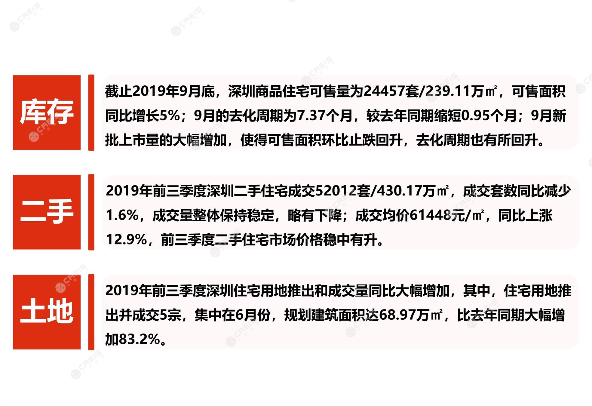 深圳、深圳房地产市场、深圳楼市、新房、二手房、土地市场、商办市场、楼市政策、深圳楼市新政