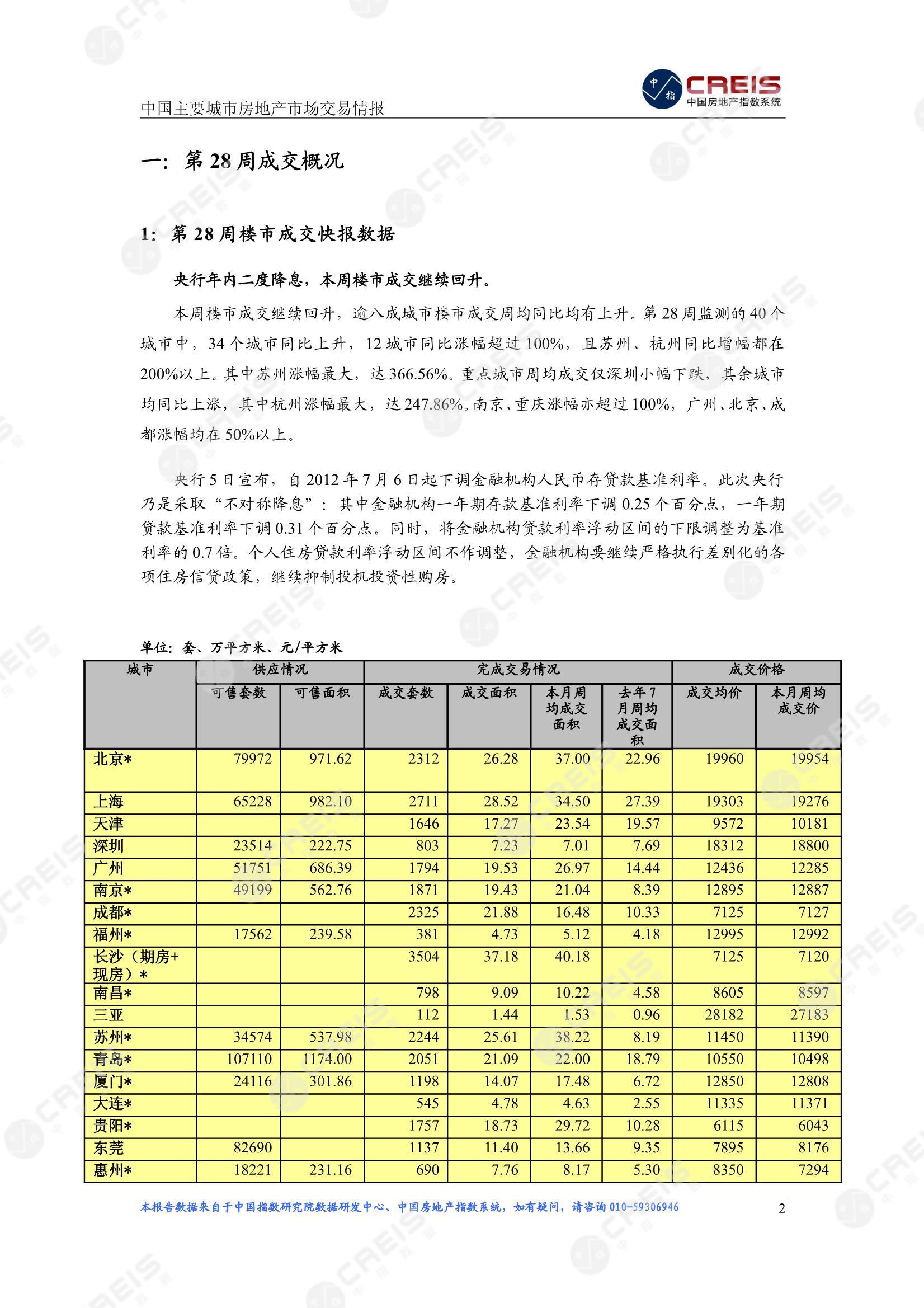全国楼市、全国房地产市场、重点城市、市场周报、房地产周报、商品房、商品住宅、成交量、供应量、供应面积、成交面积、楼市库存、库存面积、去化周期