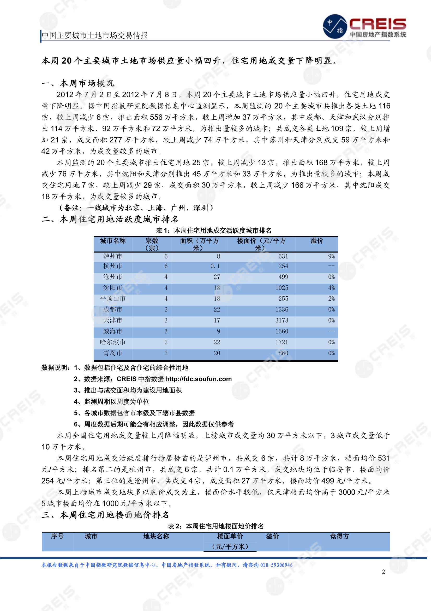 住宅用地、商办用地、土地市场、土地交易、土地成交、土地排行榜、土地供求、工业用地、楼面均价、出让金、规划建筑面积、容积率、出让面积、成交楼面价、溢价率、房企拿地、拿地排行榜、住宅用地成交排行、土地成交情况、一线城市、二线城市