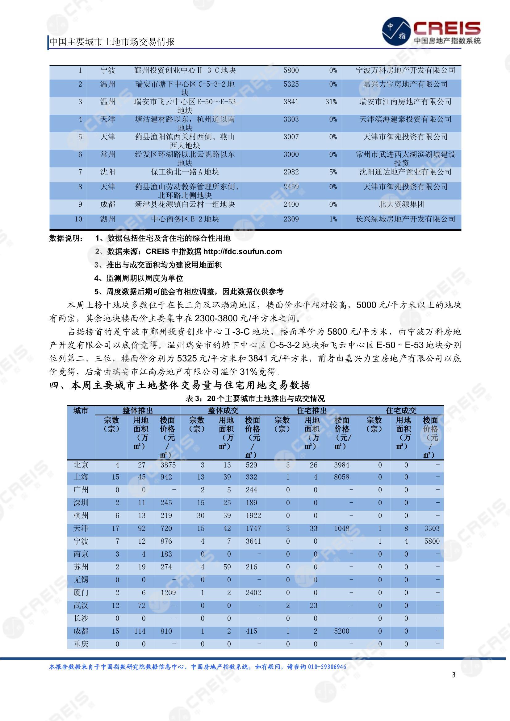 住宅用地、商办用地、土地市场、土地交易、土地成交、土地排行榜、土地供求、工业用地、楼面均价、出让金、规划建筑面积、容积率、出让面积、成交楼面价、溢价率、房企拿地、拿地排行榜、住宅用地成交排行、土地成交情况、一线城市、二线城市