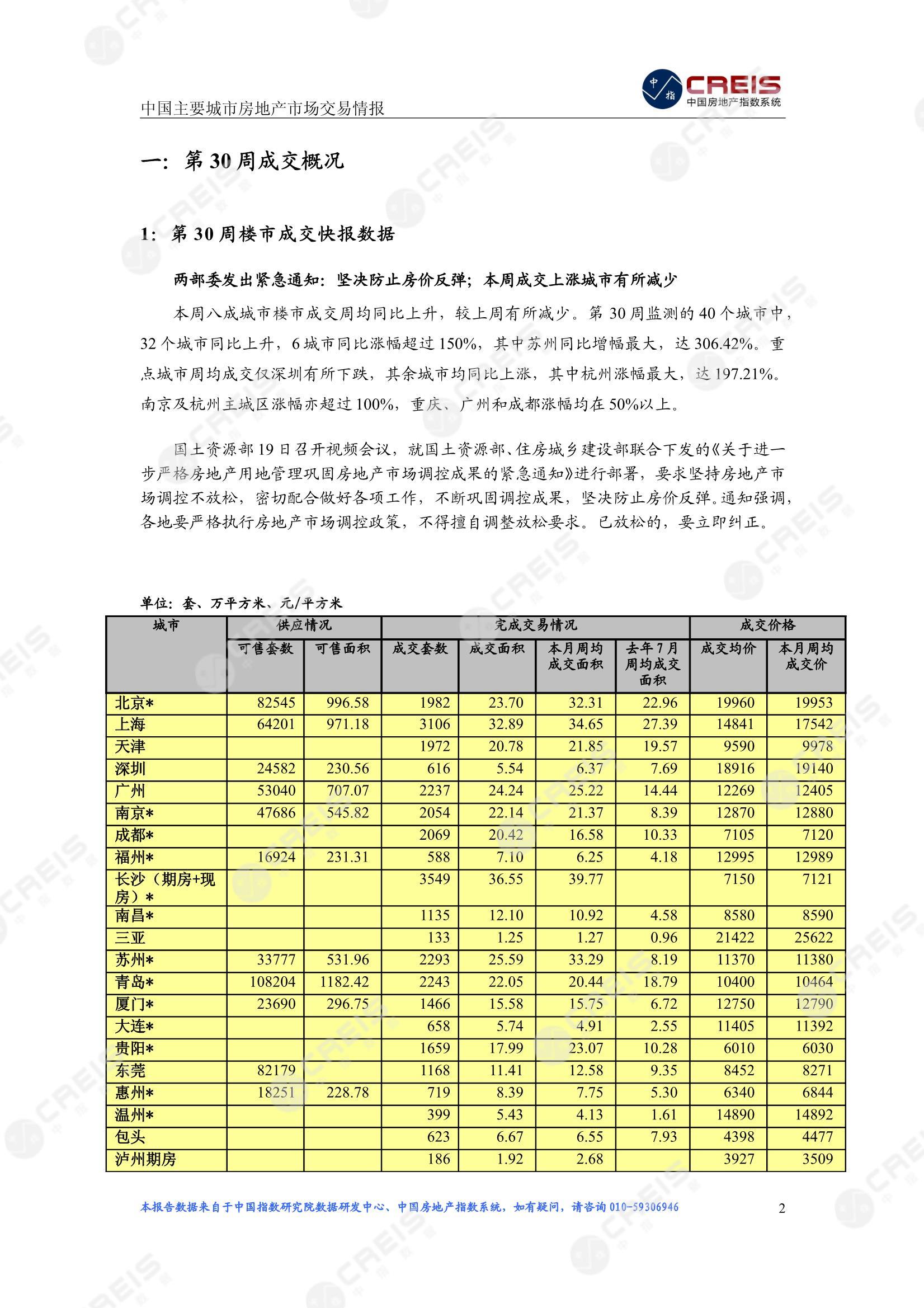 全国楼市、全国房地产市场、重点城市、市场周报、房地产周报、商品房、商品住宅、成交量、供应量、供应面积、成交面积、楼市库存、库存面积、去化周期