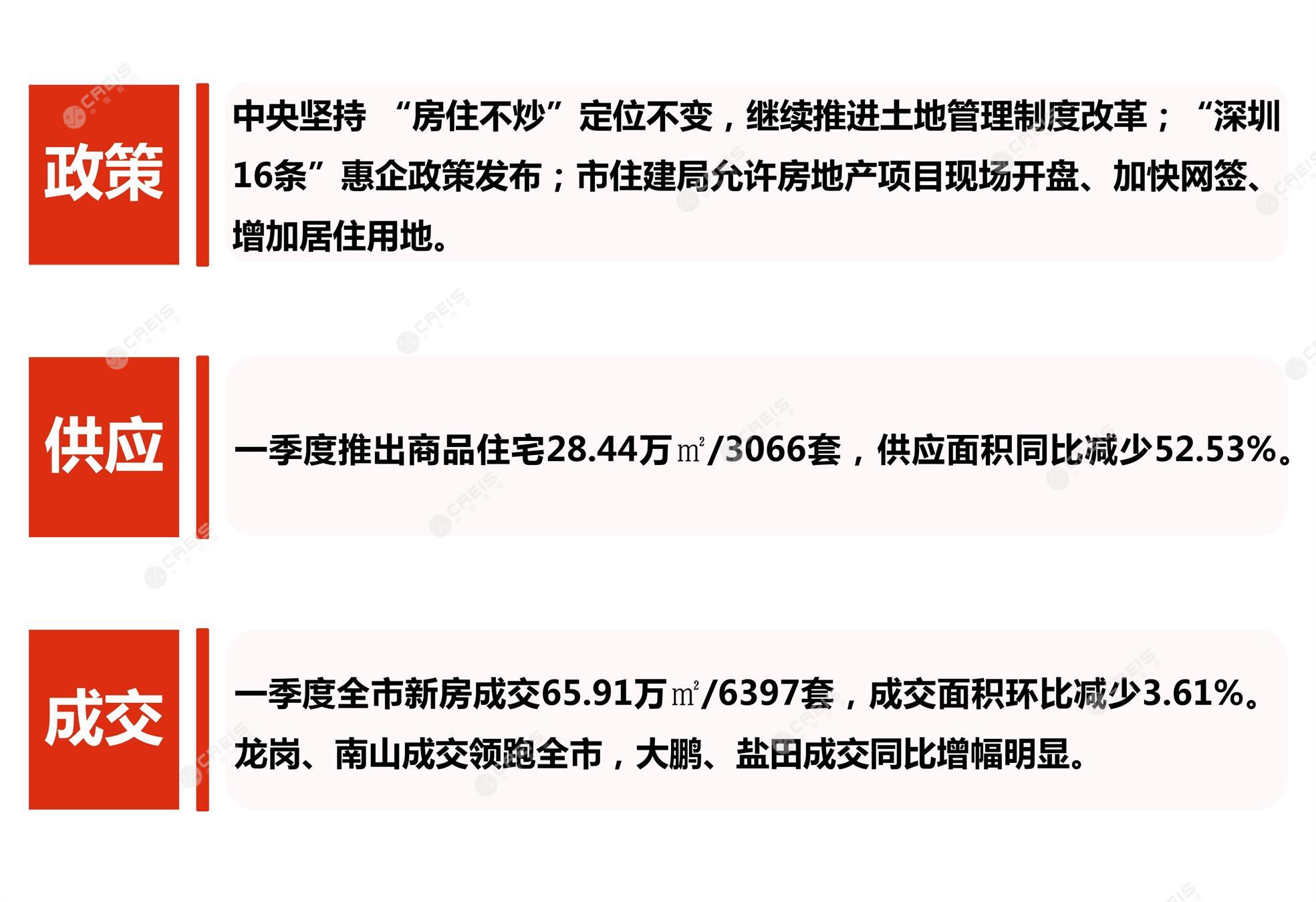 深圳、深圳房地产市场、深圳楼市、新房、二手房、土地市场、商办市场、楼市政策、深圳楼市新政