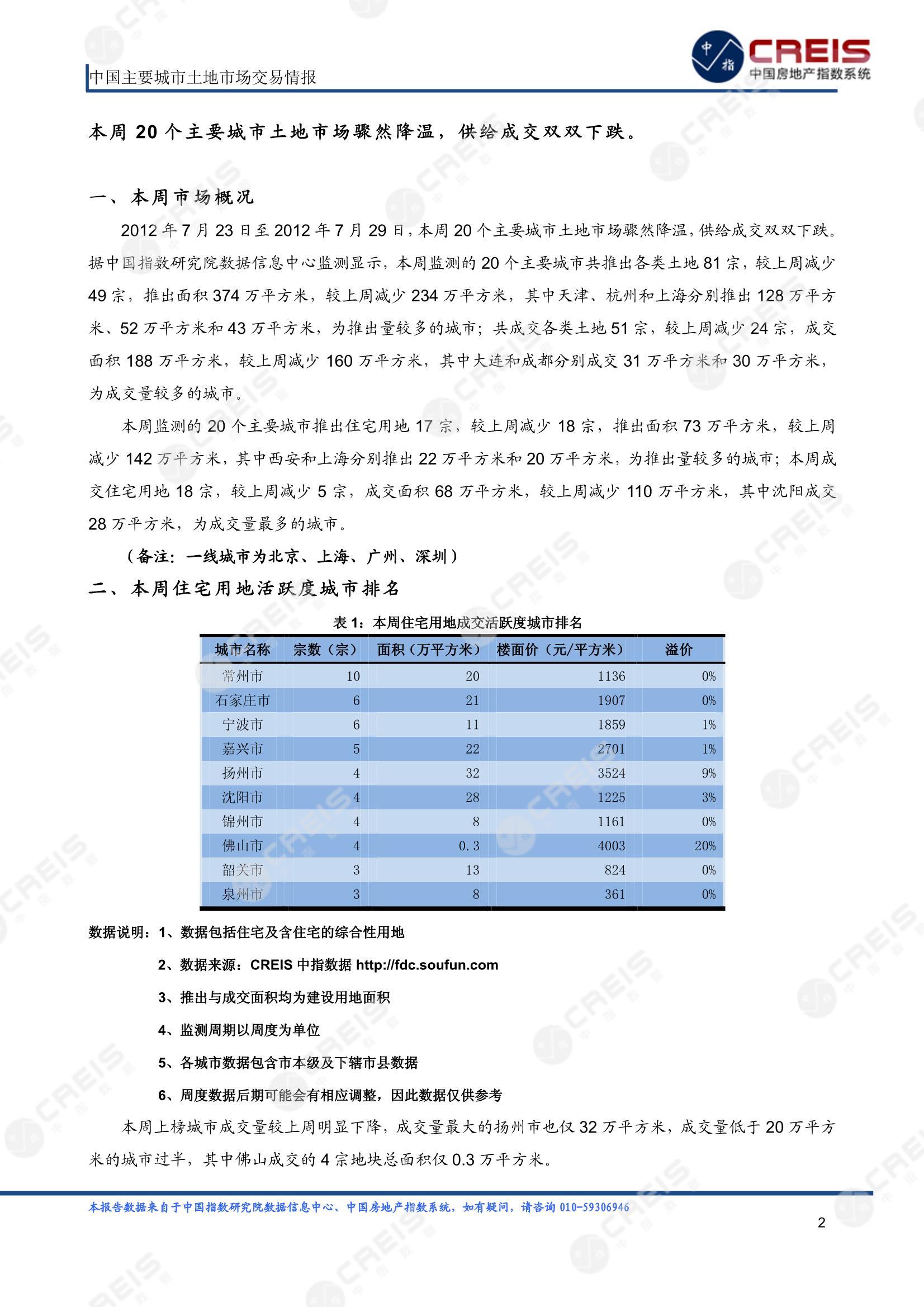 住宅用地、商办用地、土地市场、土地交易、土地成交、土地排行榜、土地供求、工业用地、楼面均价、出让金、规划建筑面积、容积率、出让面积、成交楼面价、溢价率、房企拿地、拿地排行榜、住宅用地成交排行、土地成交情况、一线城市、二线城市