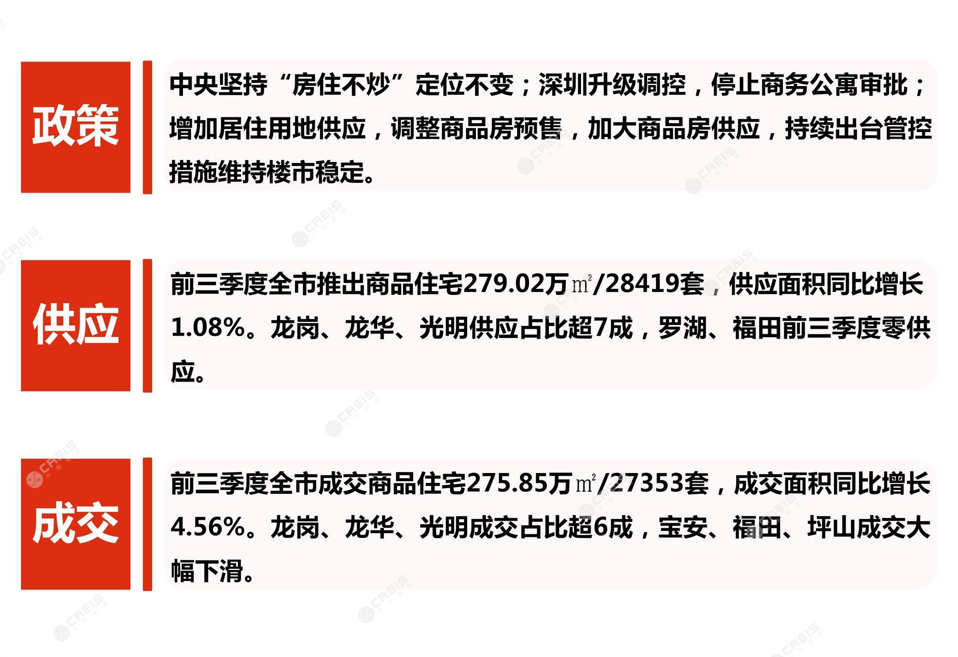 深圳、深圳房地产市场、深圳楼市、新房、二手房、土地市场、商办市场、楼市政策、深圳楼市新政