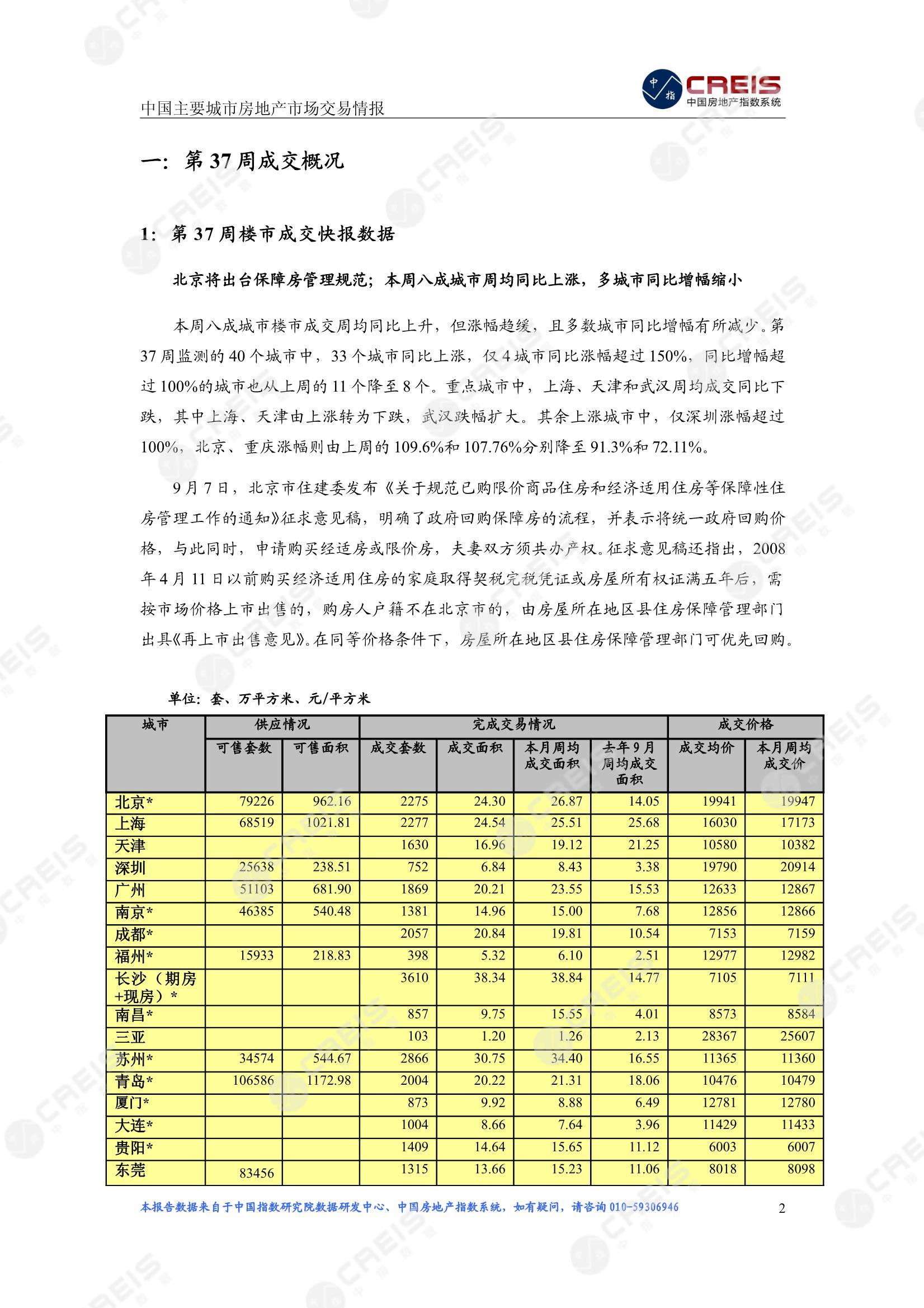 全国楼市、全国房地产市场、重点城市、市场周报、房地产周报、商品房、商品住宅、成交量、供应量、供应面积、成交面积、楼市库存、库存面积、去化周期