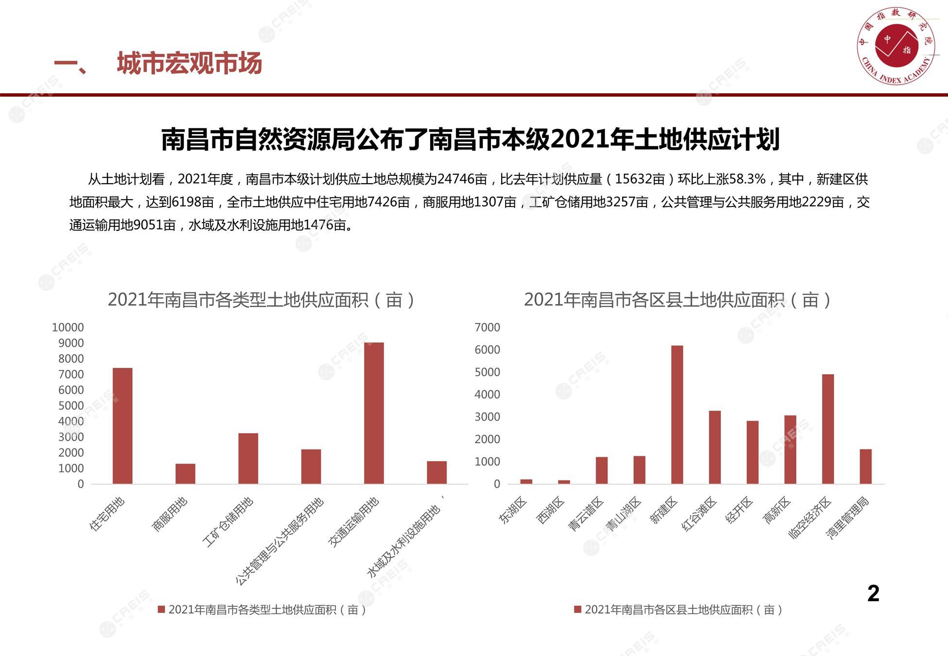 南昌、南昌房地产市场、南昌楼市、新房、二手房、土地市场、商办市场、楼市政策、南昌楼市新政