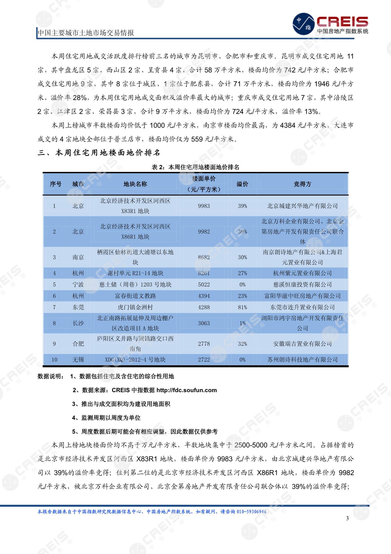 住宅用地、商办用地、土地市场、土地交易、土地成交、土地排行榜、土地供求、工业用地、楼面均价、出让金、规划建筑面积、容积率、出让面积、成交楼面价、溢价率、房企拿地、拿地排行榜、住宅用地成交排行、土地成交情况、一线城市、二线城市