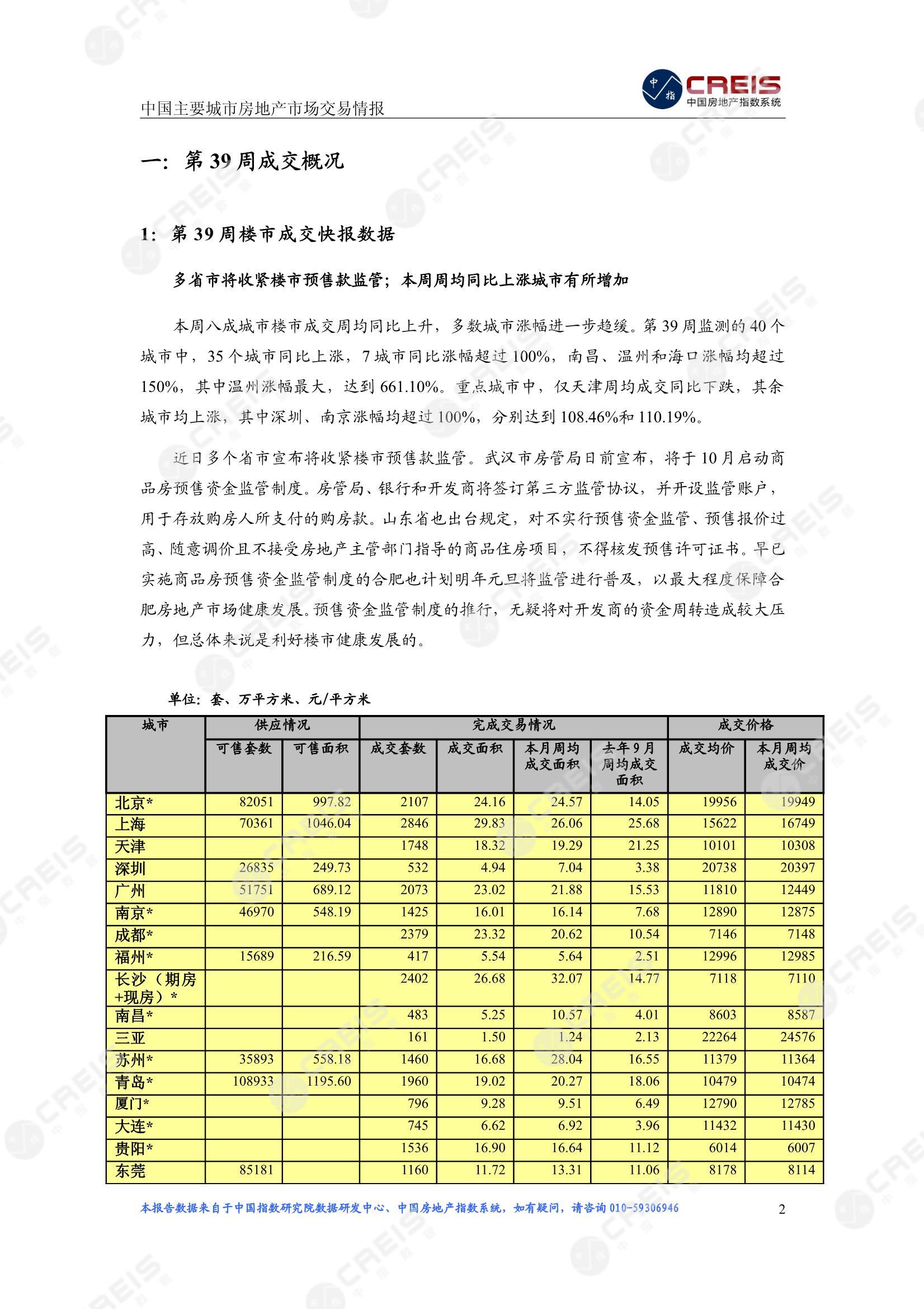 全国楼市、全国房地产市场、重点城市、市场周报、房地产周报、商品房、商品住宅、成交量、供应量、供应面积、成交面积、楼市库存、库存面积、去化周期