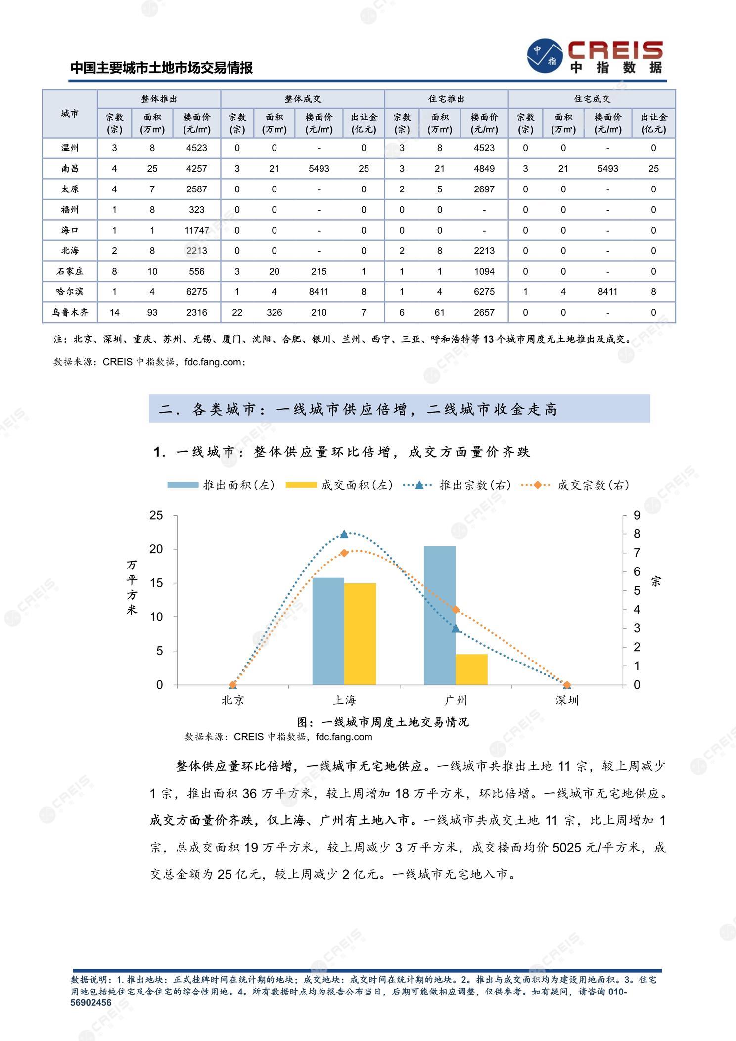 住宅用地、商办用地、土地市场、土地交易、土地成交、土地排行榜、土地供求、工业用地、楼面均价、出让金、规划建筑面积、容积率、出让面积、成交楼面价、溢价率、房企拿地、拿地排行榜、住宅用地成交排行、土地成交情况、一线城市、二线城市