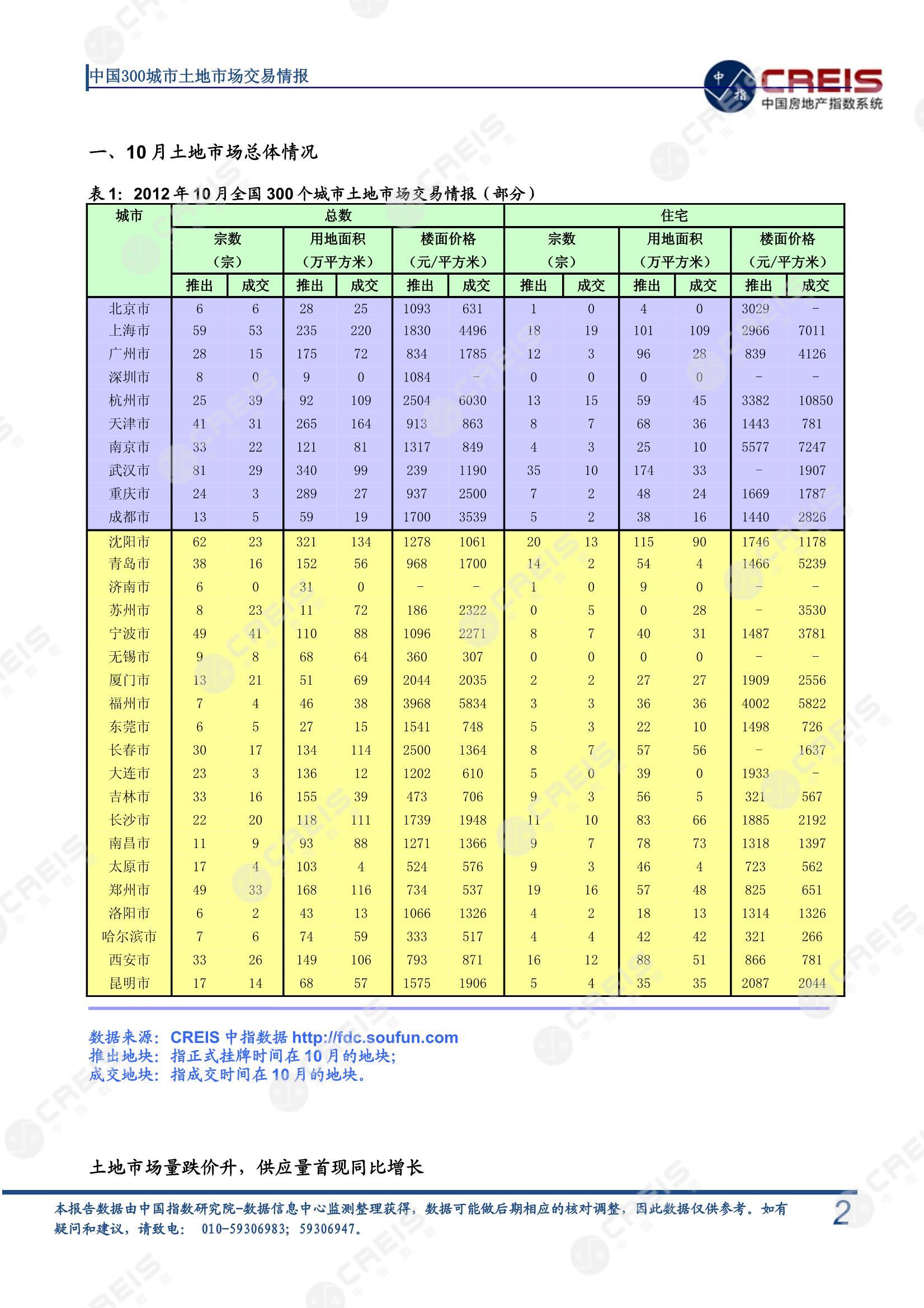 住宅用地、商办用地、土地市场、土地交易、土地成交、土地排行榜、土地供求、工业用地、楼面均价、出让金、规划建筑面积、容积率、出让面积、成交楼面价、溢价率、房企拿地、拿地排行榜、住宅用地成交排行、土地成交情况、一线城市、二线城市、三四线城市、土地价格、城市群、长三角、珠三角、京津冀、300城土地信息