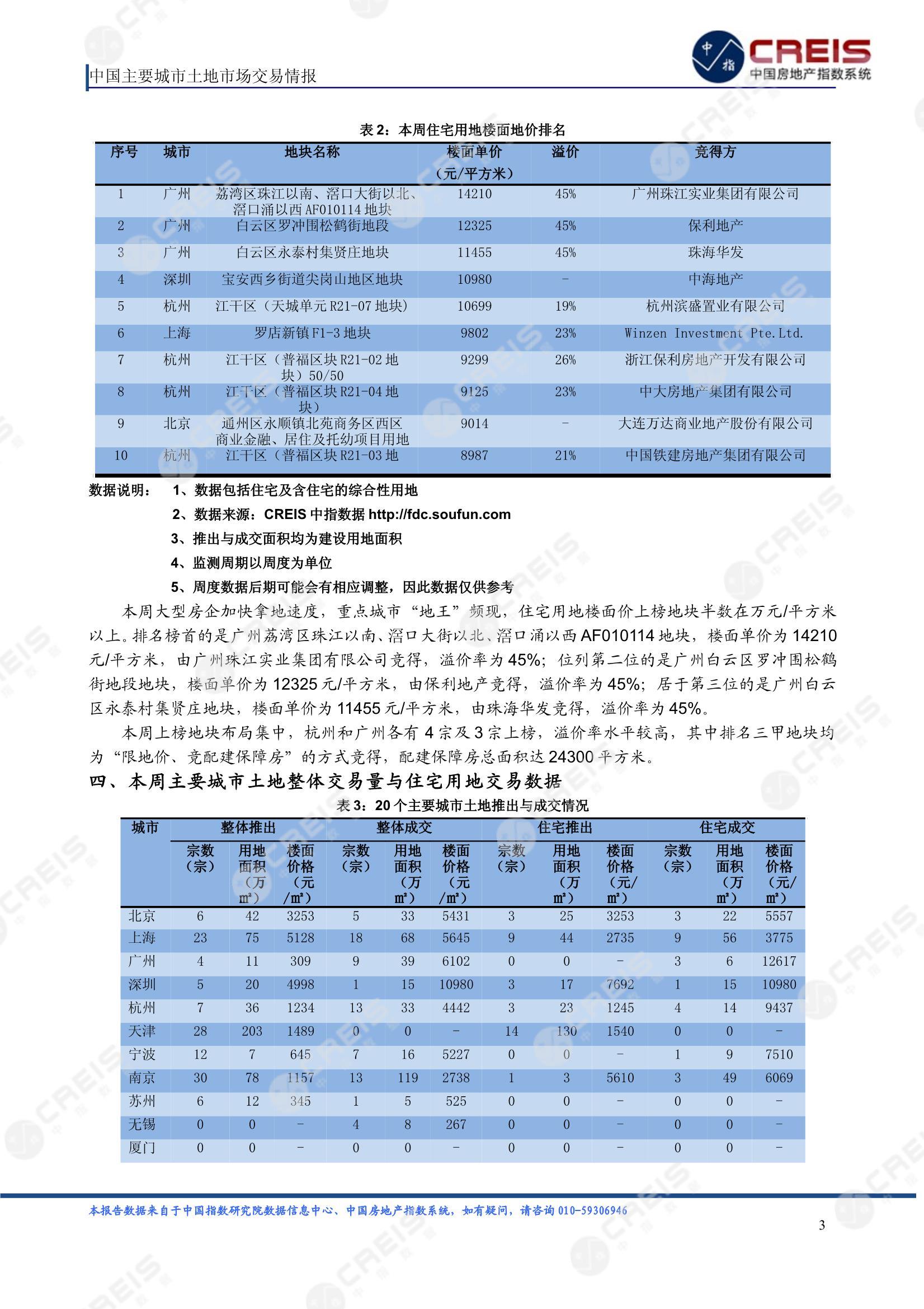住宅用地、商办用地、土地市场、土地交易、土地成交、土地排行榜、土地供求、工业用地、楼面均价、出让金、规划建筑面积、容积率、出让面积、成交楼面价、溢价率、房企拿地、拿地排行榜、住宅用地成交排行、土地成交情况、一线城市、二线城市