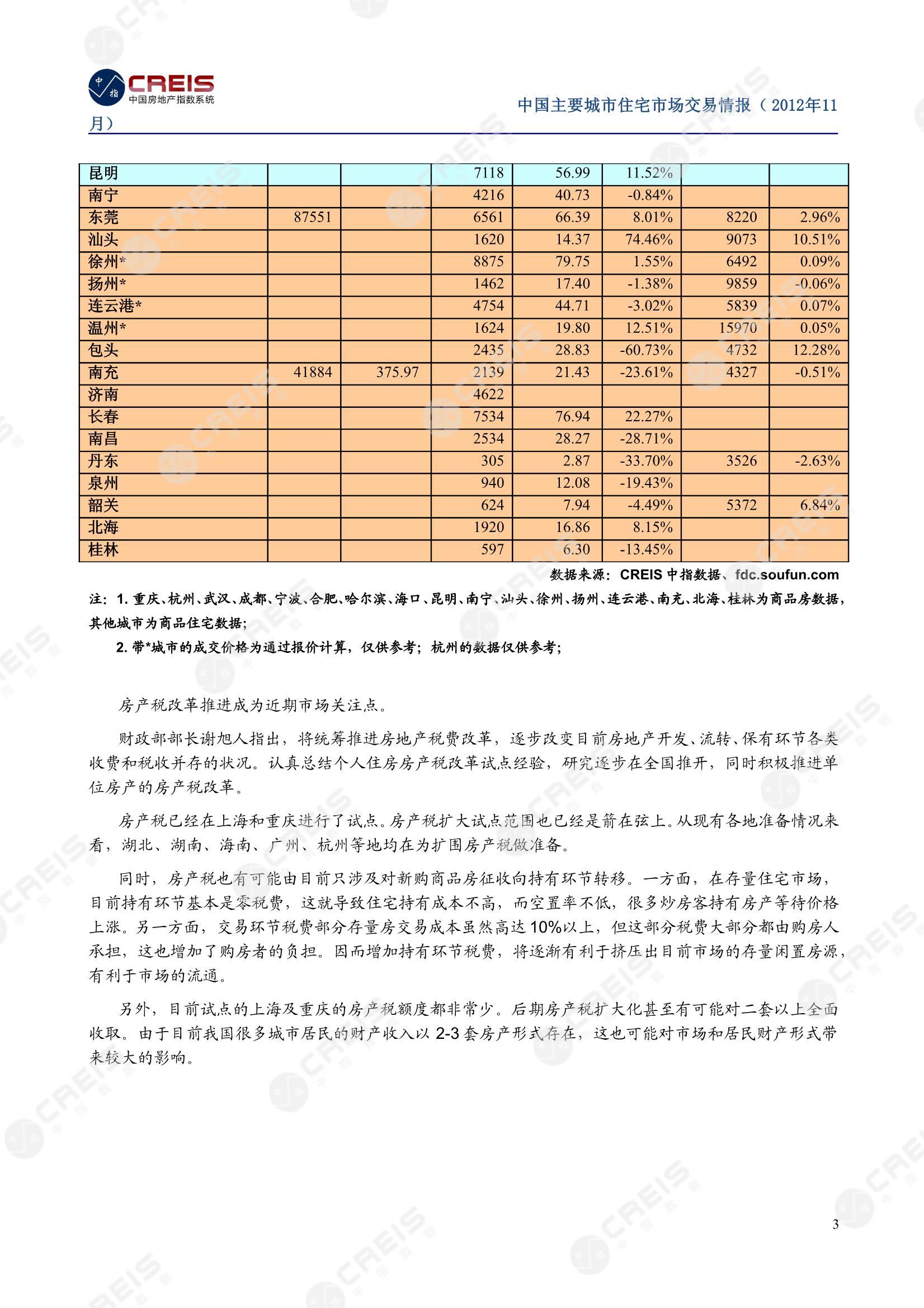 全国楼市、全国房地产市场、重点城市、市场月报、房地产月报、商品房、商品住宅、成交量、供应量、供应面积、成交面积、销售面积、楼市库存、库存面积、去化周期、住宅市场、统计局数据