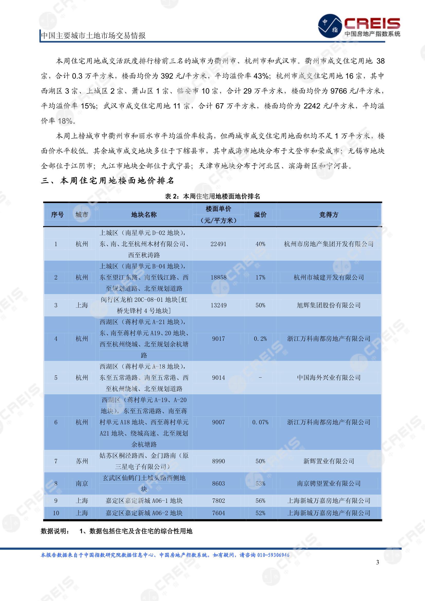 住宅用地、商办用地、土地市场、土地交易、土地成交、土地排行榜、土地供求、工业用地、楼面均价、出让金、规划建筑面积、容积率、出让面积、成交楼面价、溢价率、房企拿地、拿地排行榜、住宅用地成交排行、土地成交情况、一线城市、二线城市