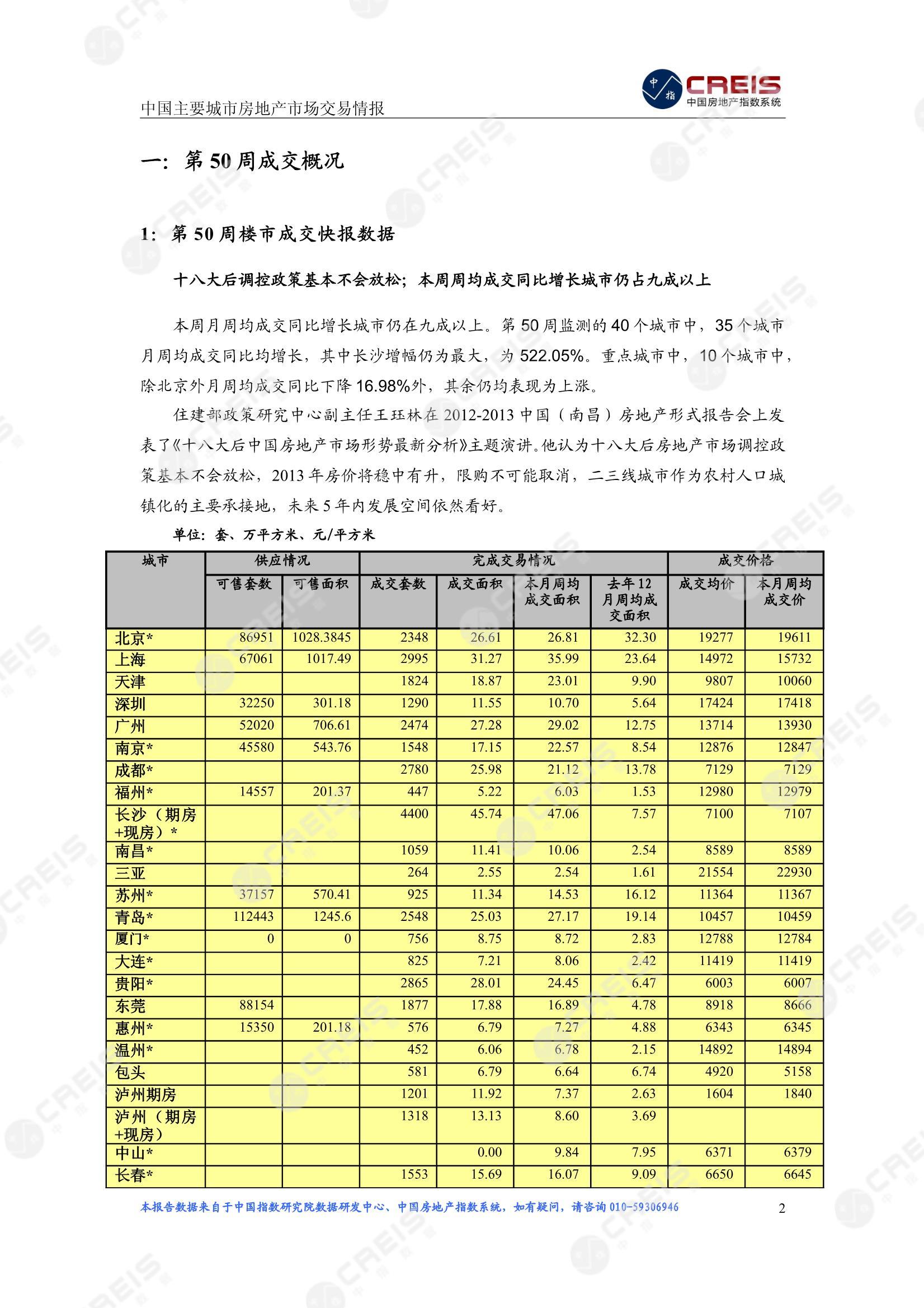 全国楼市、全国房地产市场、重点城市、市场周报、房地产周报、商品房、商品住宅、成交量、供应量、供应面积、成交面积、楼市库存、库存面积、去化周期