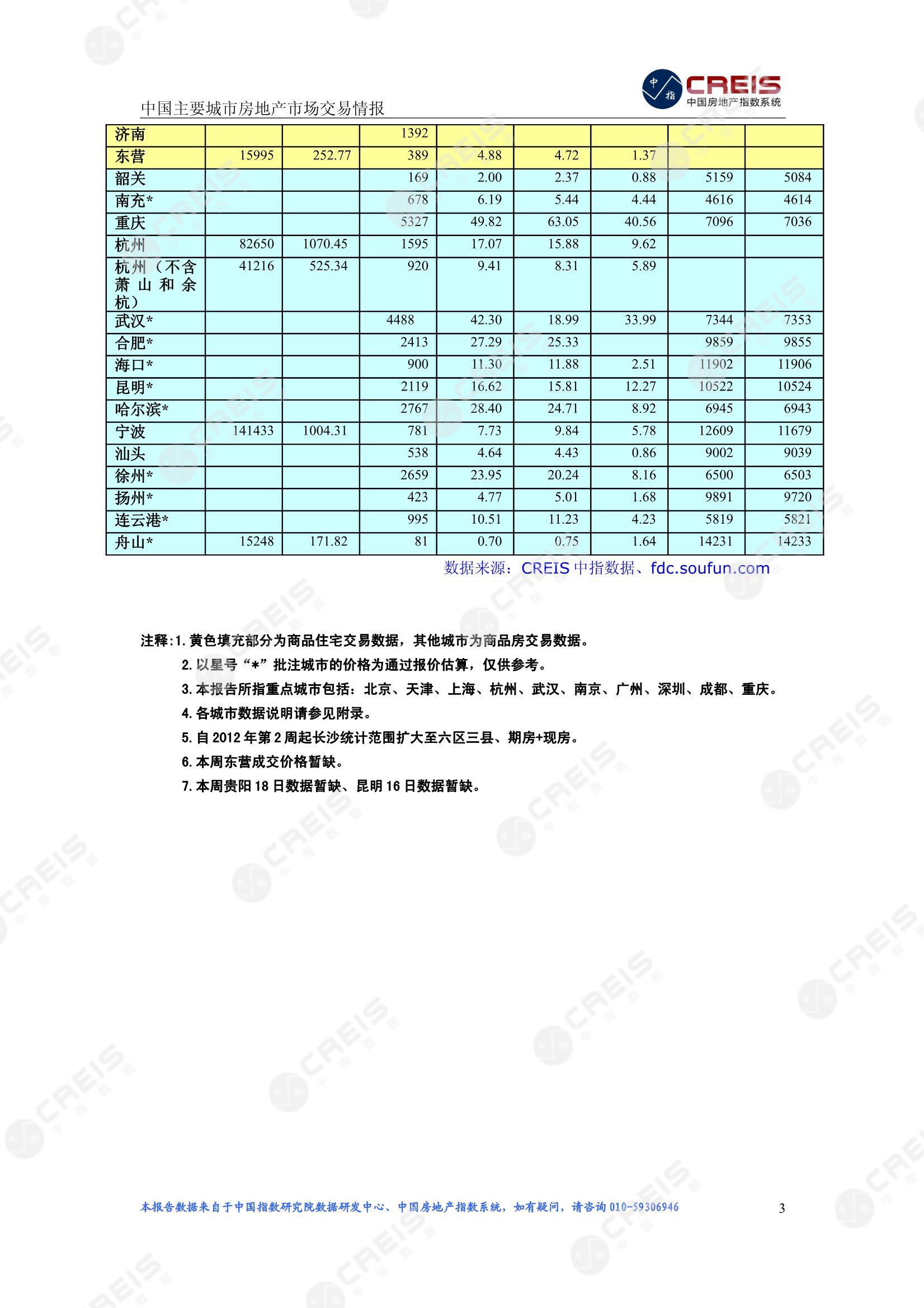 全国楼市、全国房地产市场、重点城市、市场周报、房地产周报、商品房、商品住宅、成交量、供应量、供应面积、成交面积、楼市库存、库存面积、去化周期