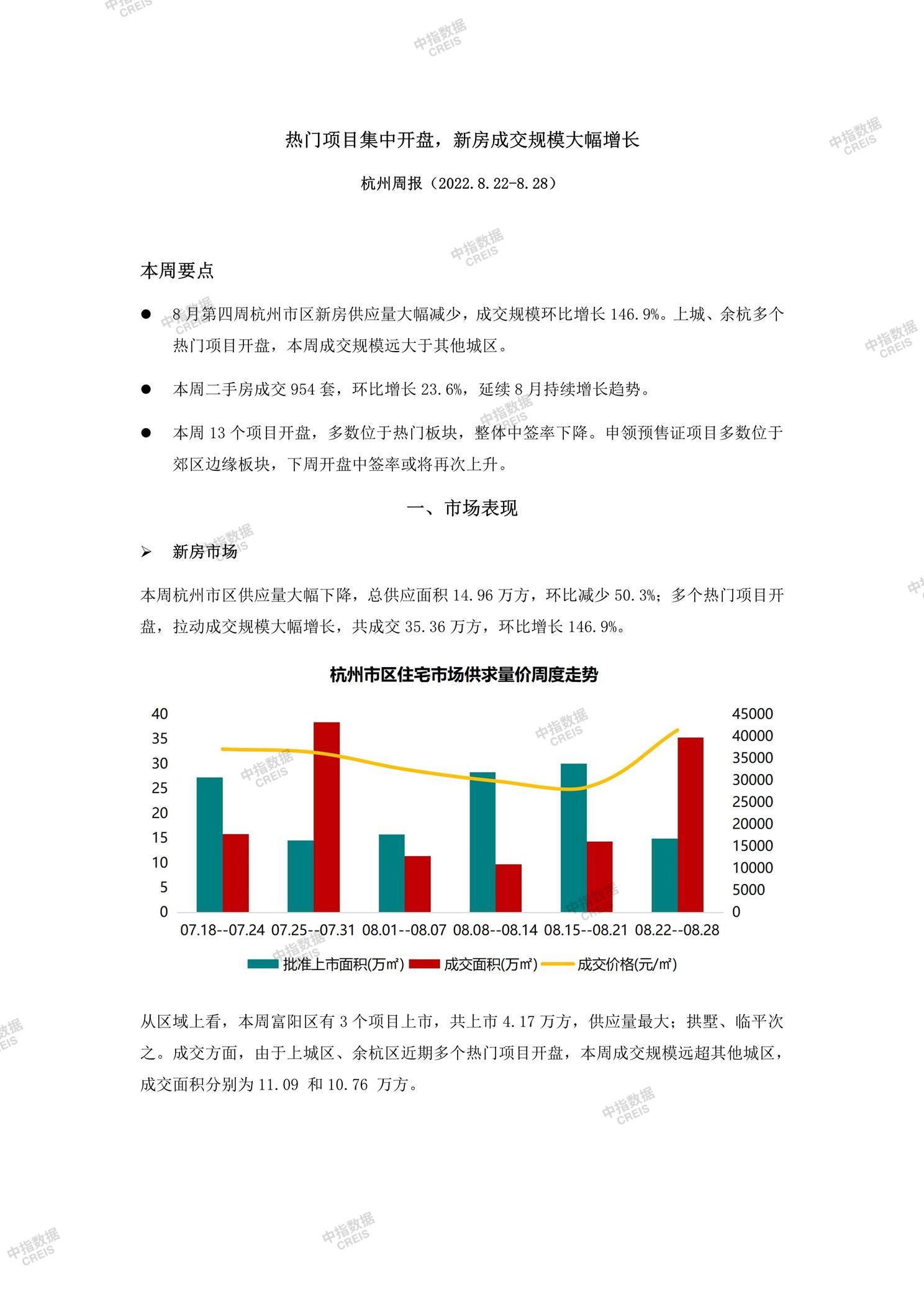 杭州、杭州房地产市场、商品房销售、住宅成交、土地市场、地块面积、杭州写字楼