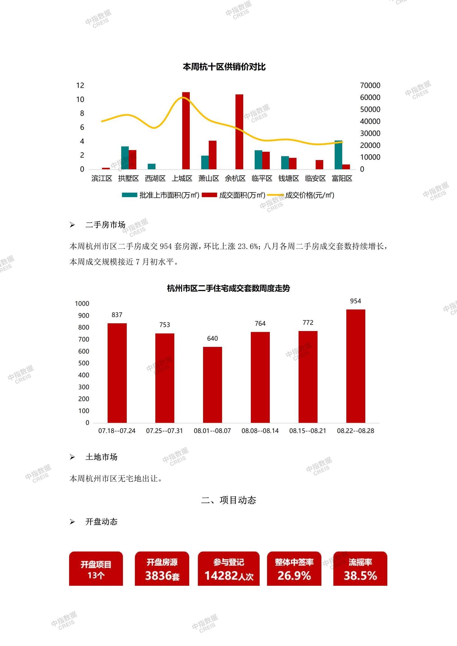 杭州、杭州房地产市场、商品房销售、住宅成交、土地市场、地块面积、杭州写字楼